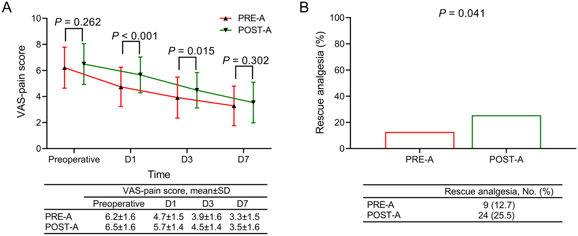 Preoperative versus postoperative nonsteroidal anti-inflammatory drugs in femoroacetabular impingement patients undergoing hip arthroscopy surgery: analgesic effect, joint function, patients’ satisfaction, and quality of life