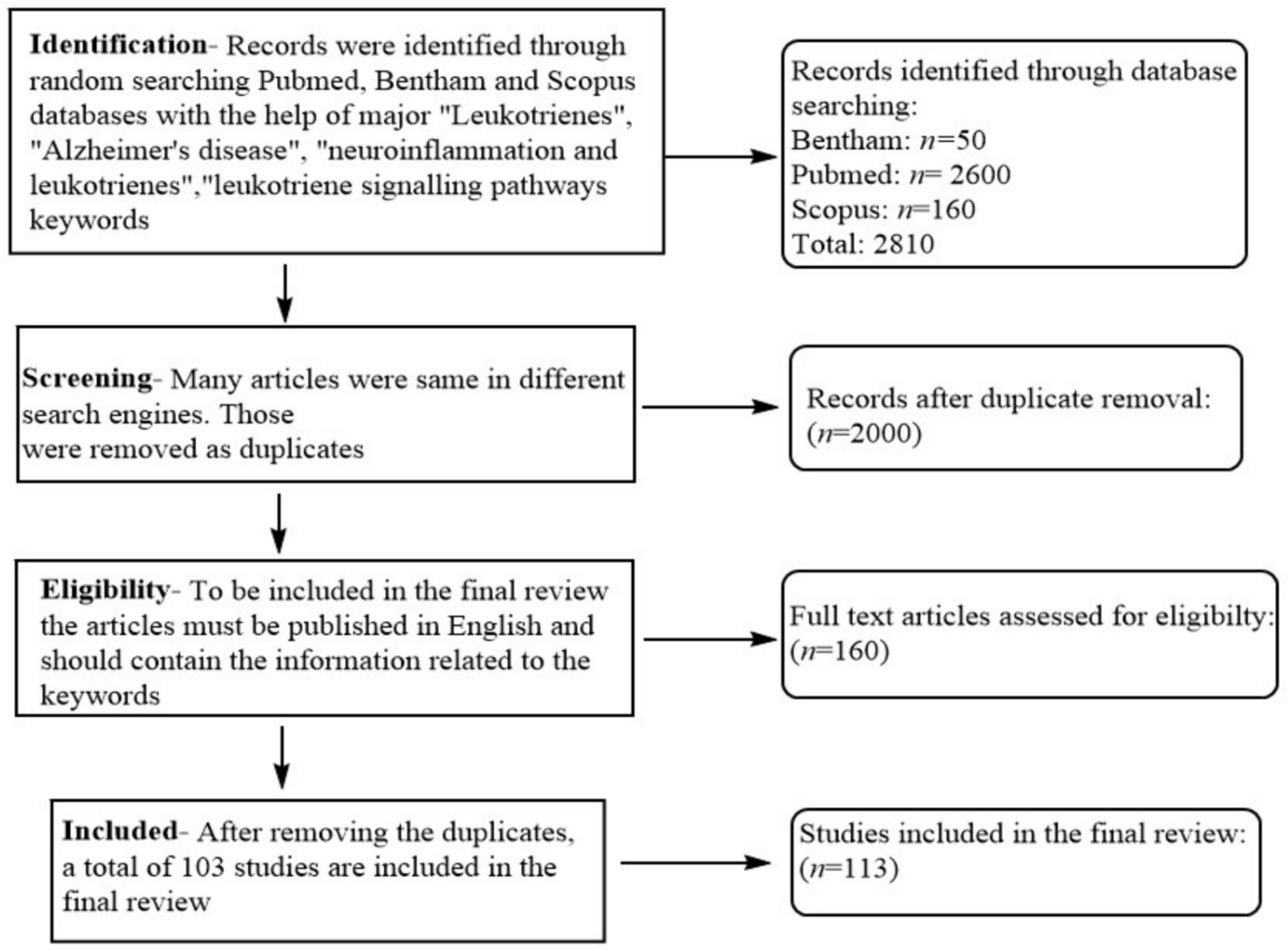 Leukotriene signaling in neurodegeneration: implications for treatment strategies