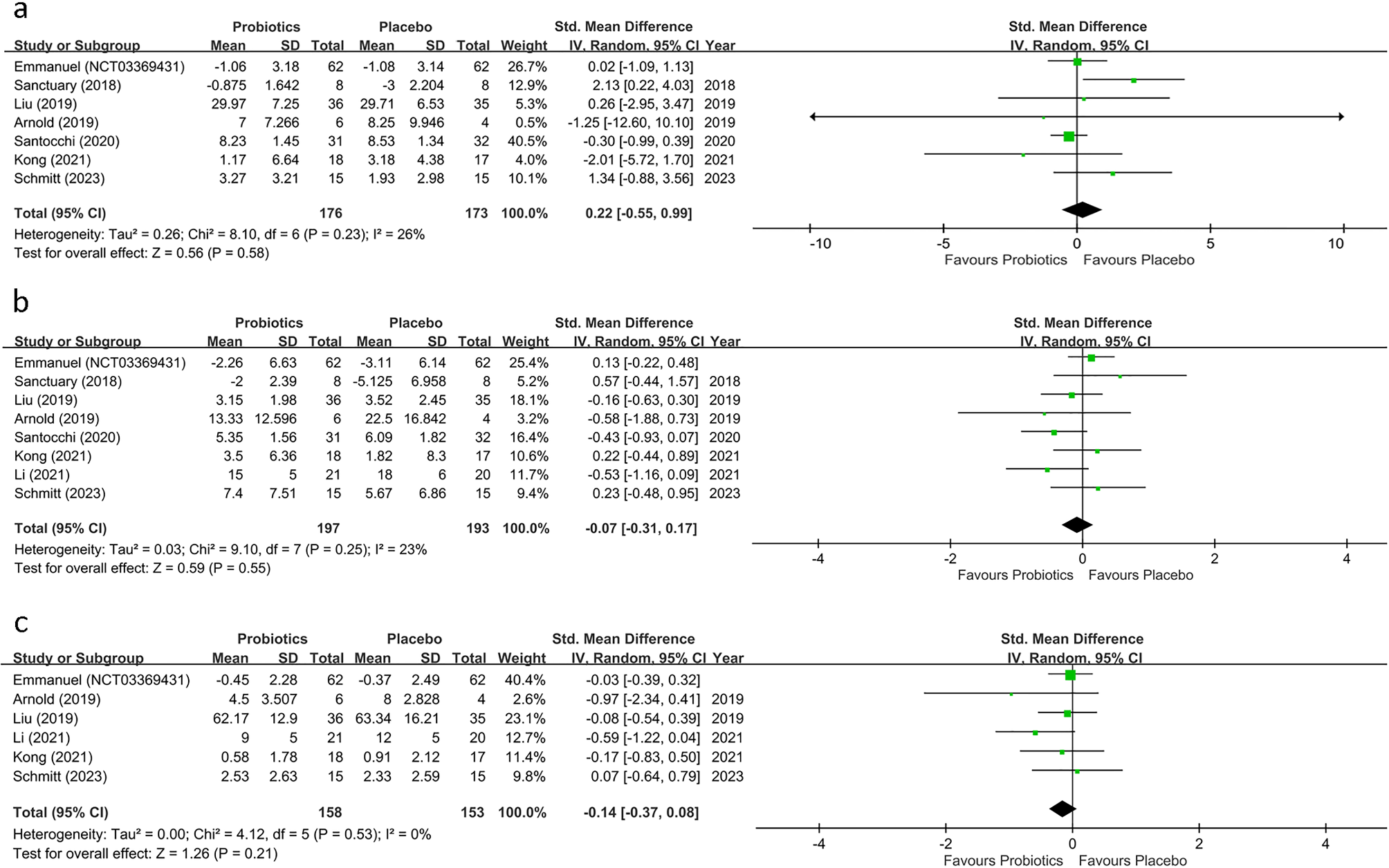 The therapeutic effects of probiotics on core and associated behavioral symptoms of autism spectrum disorders: a systematic review and meta-analysis