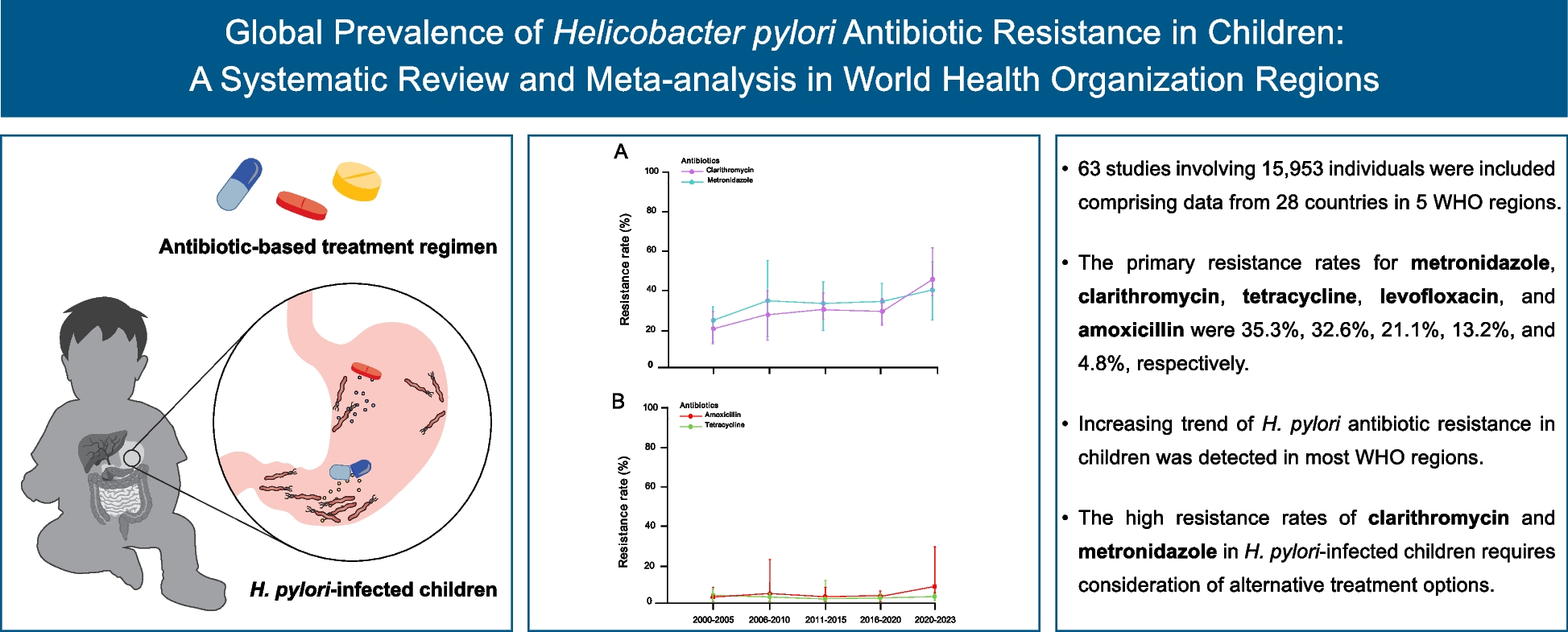Global prevalence of Helicobacter pylori antibiotic resistance among children in the world health organization regions between 2000 and 2023: a systematic review and meta-analysis