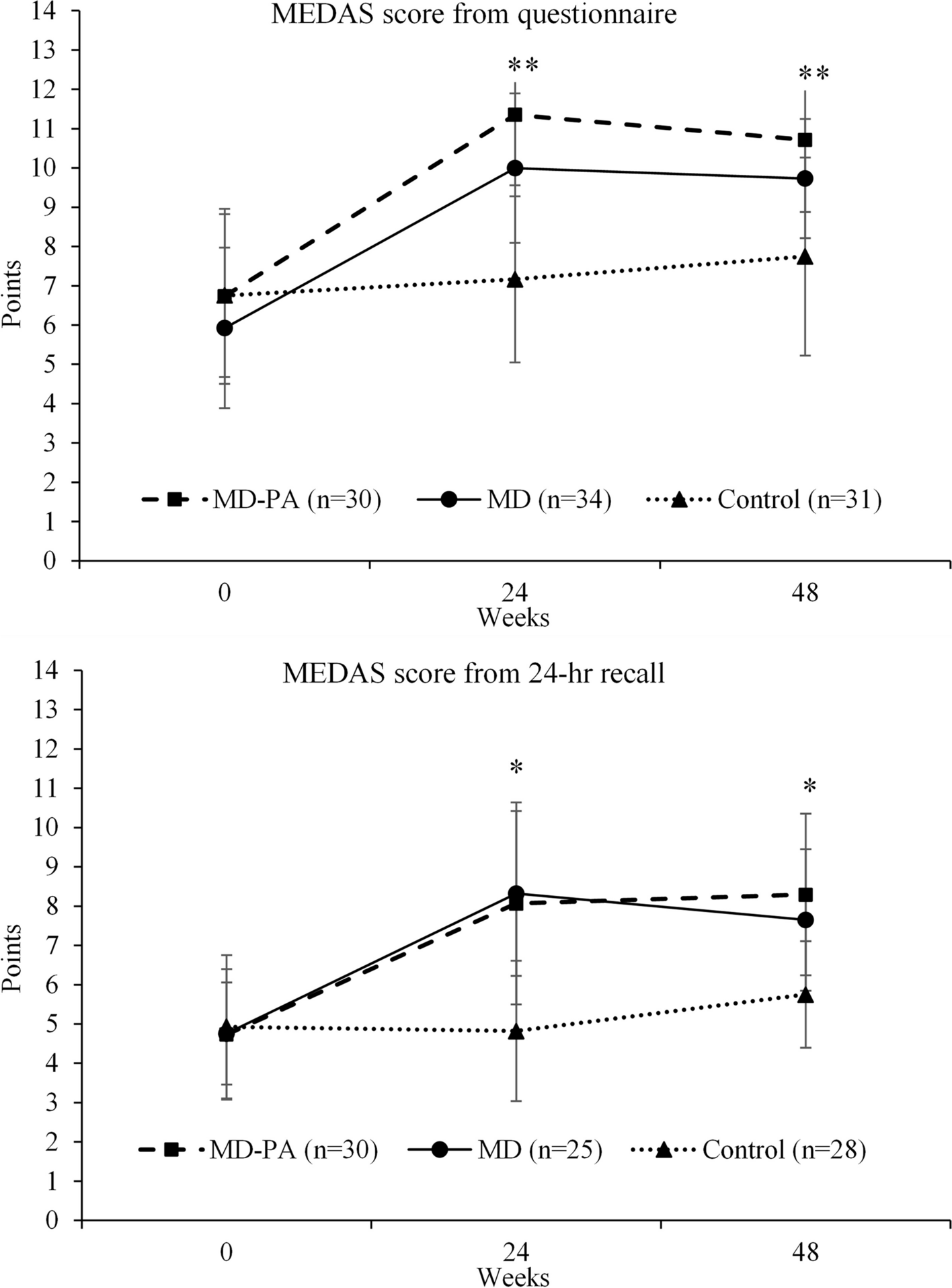 Effectiveness and feasibility of a theory-informed intervention to improve Mediterranean diet adherence, physical activity and cognition in older adults at risk of dementia: the MedEx-UK randomised controlled trial