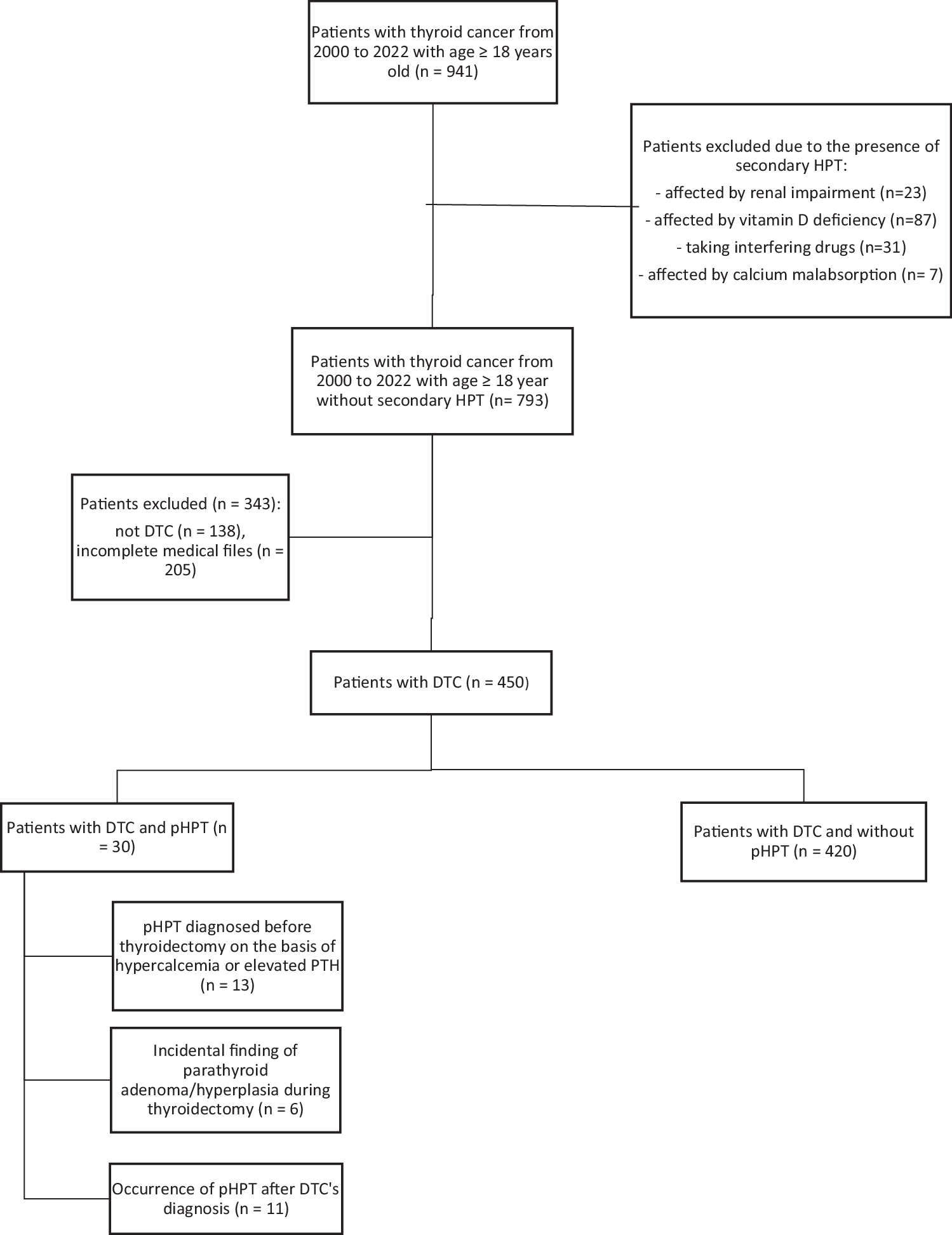 Primary hyperparathyroidism in patients with thyroid cancer: prevalence and prognosis in a retrospective monocentric study