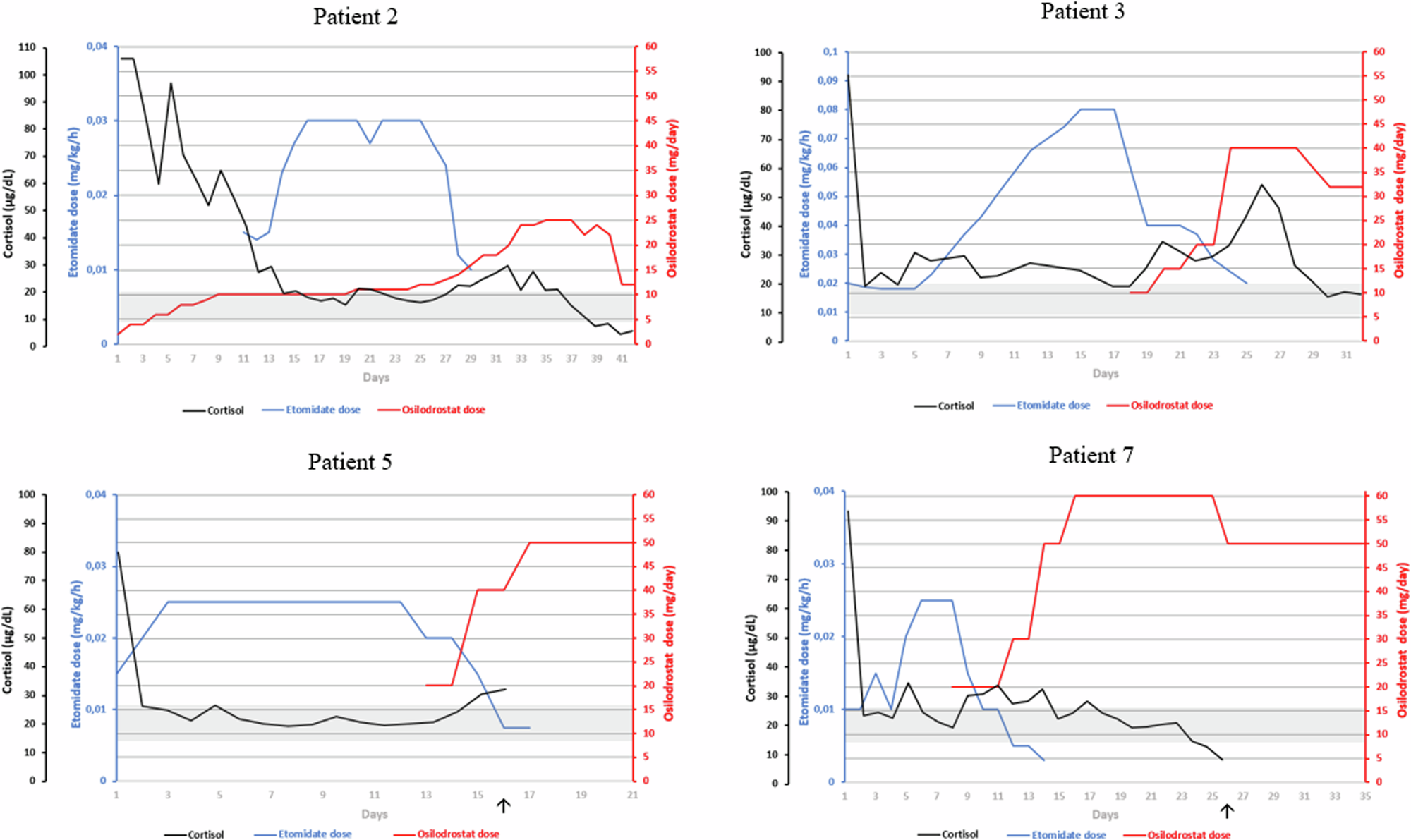 Is there still a place for etomidate in the management of Cushing’s syndrome? The experience of a single center of low-dose etomidate and combined etomidate-osilodrostat treatment in severe hypercortisolemia