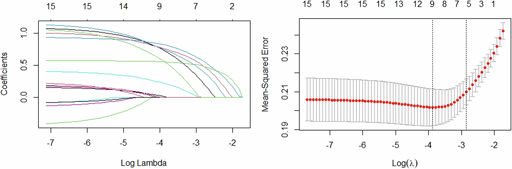 A lasso-based model to predict lateral lymph node metastasis in unifocal papillary thyroid carcinoma with central lymph node metastasis