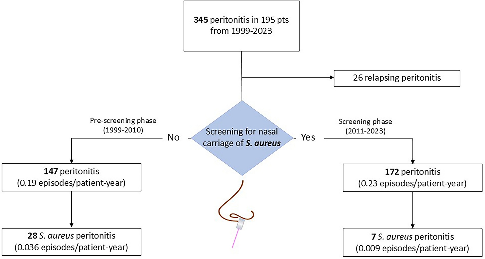 Screening for nasal carriage of Staphylococcus (﻿S.) aureus reduces the risk of S. aureus peritonitis in patients on peritoneal dialysis (PD)