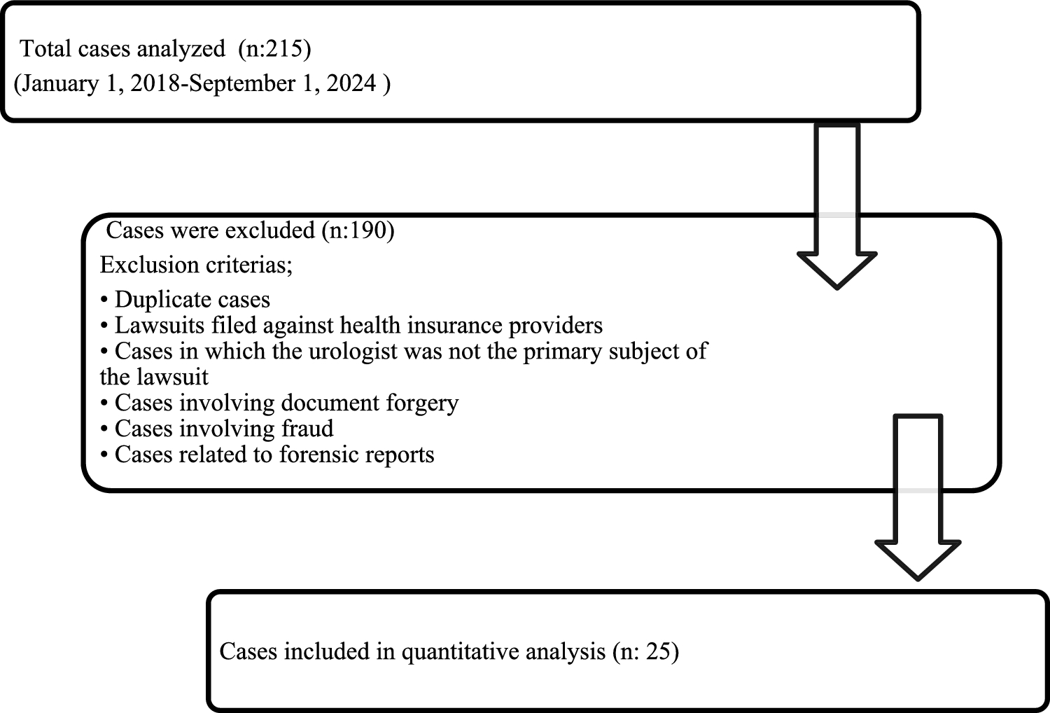 Medical malpractice related to urology: an analysis of court decisions in Turkey