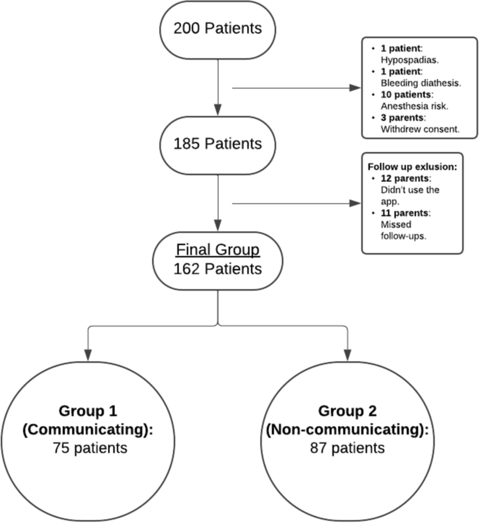 Mobile app communication to prevent ER visits post-circumcision: a prospective observational study
