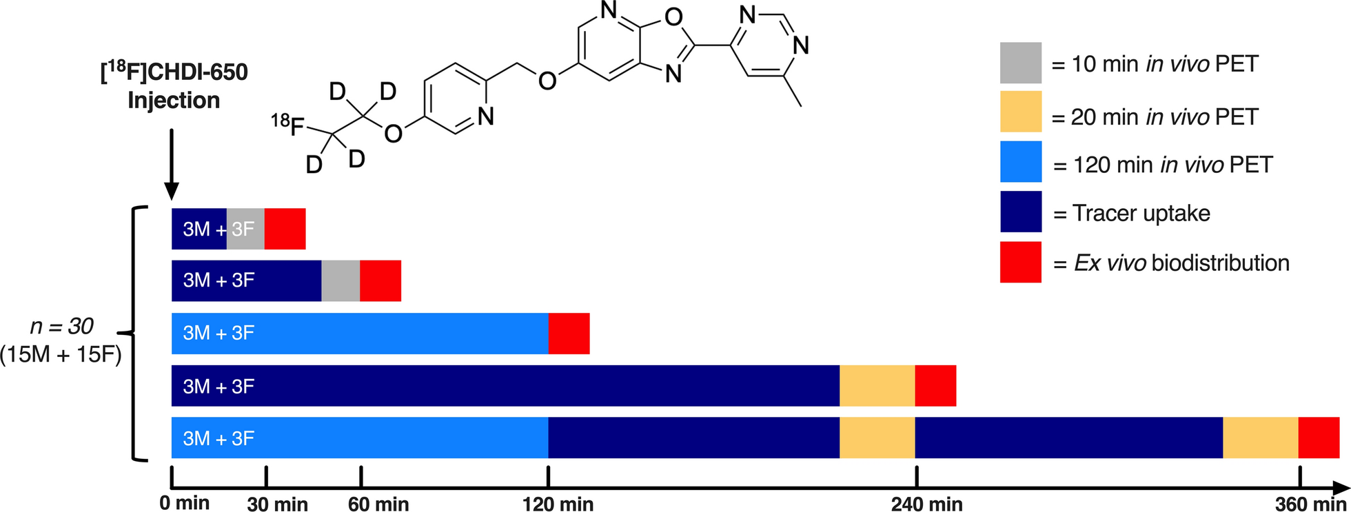 Biodistribution and dosimetry of the PET radioligand [18F]CHDI-650 in mice for detection of mutant huntingtin aggregates