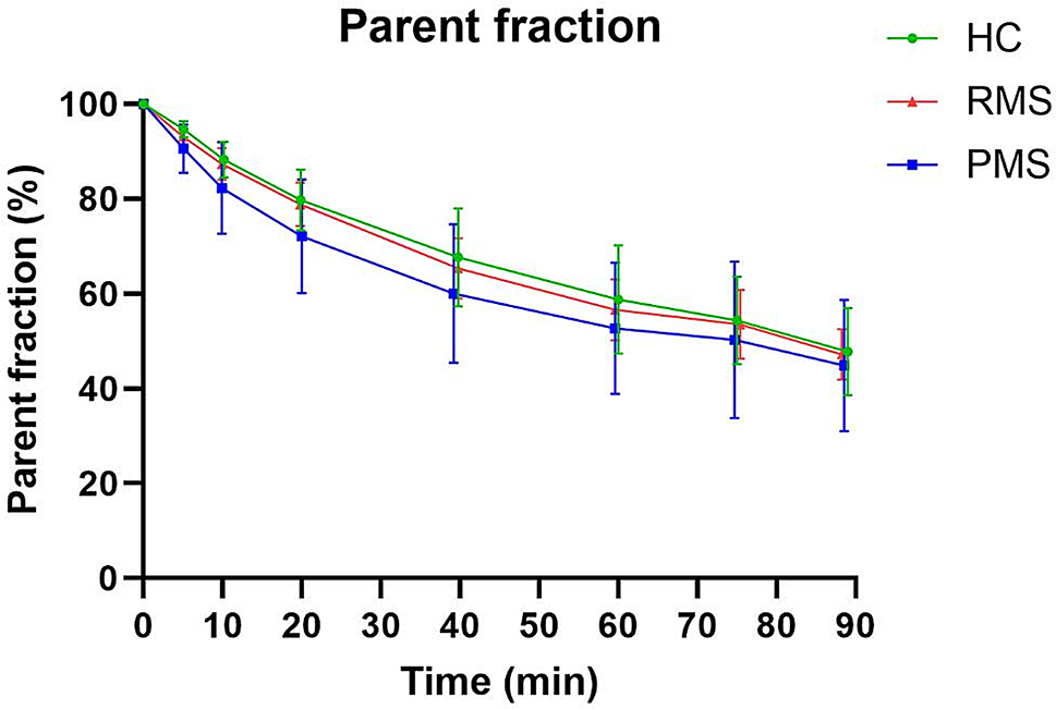 P2X 7-receptor binding in new-onset and secondary progressive MS – a [11C]SMW139 PET study