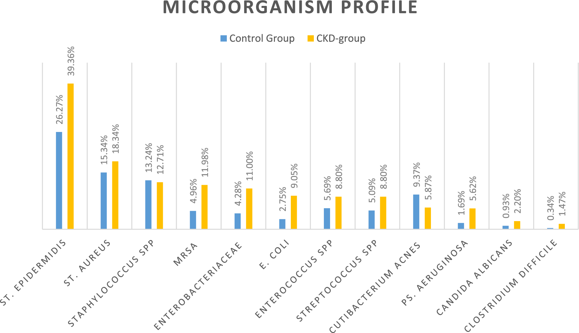 Differences in microorganism profile in periprosthetic joint infections of the hip in patients affected by chronic kidney disease