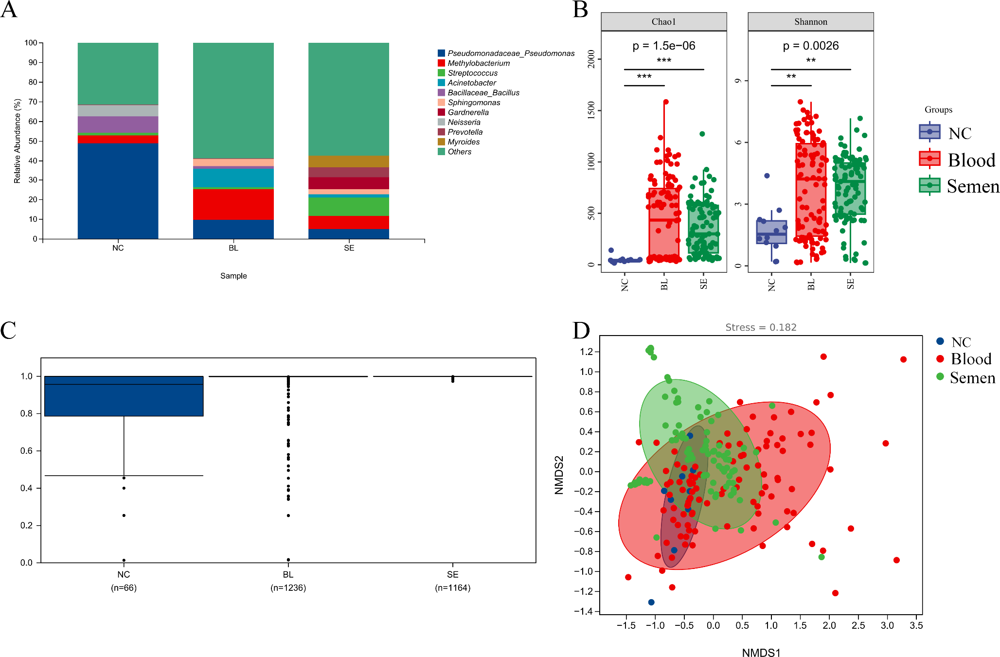 Exploration and application of microorganisms related to the inference of the time since deposition (TsD) in semen and blood stains