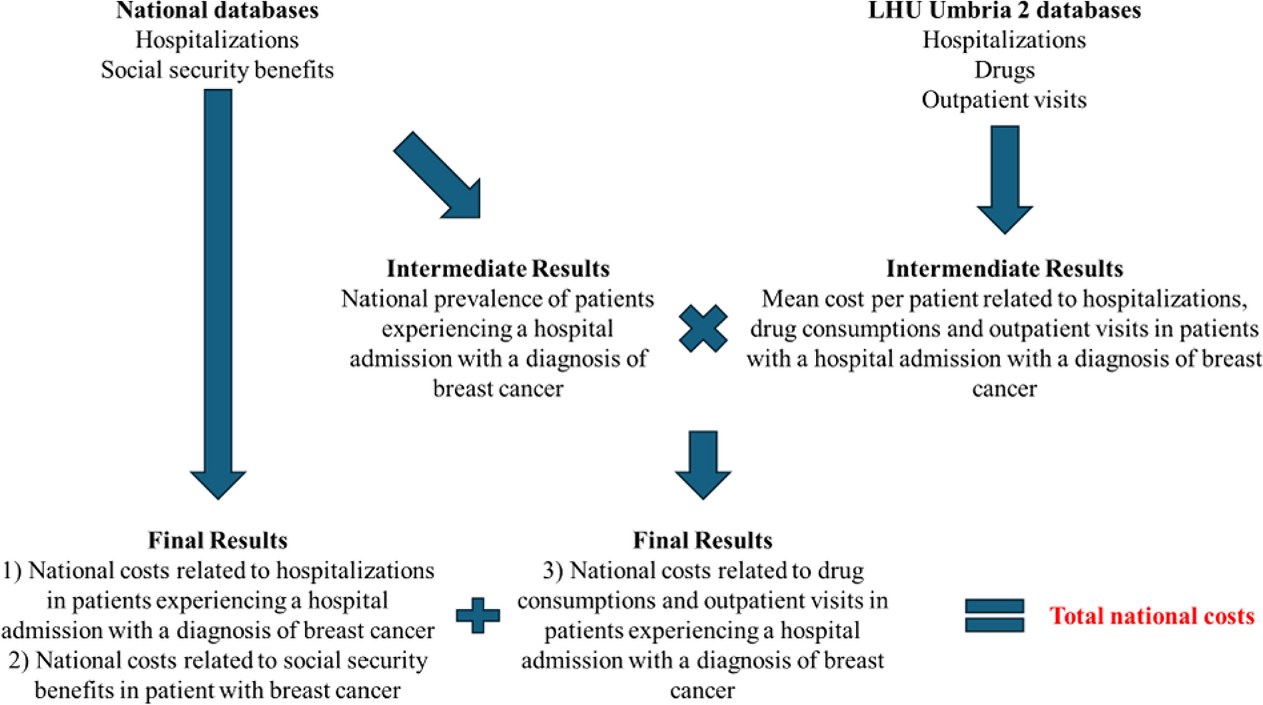 Burden of Disease of Breast Cancer in Italy: A Real-World Data Analysis