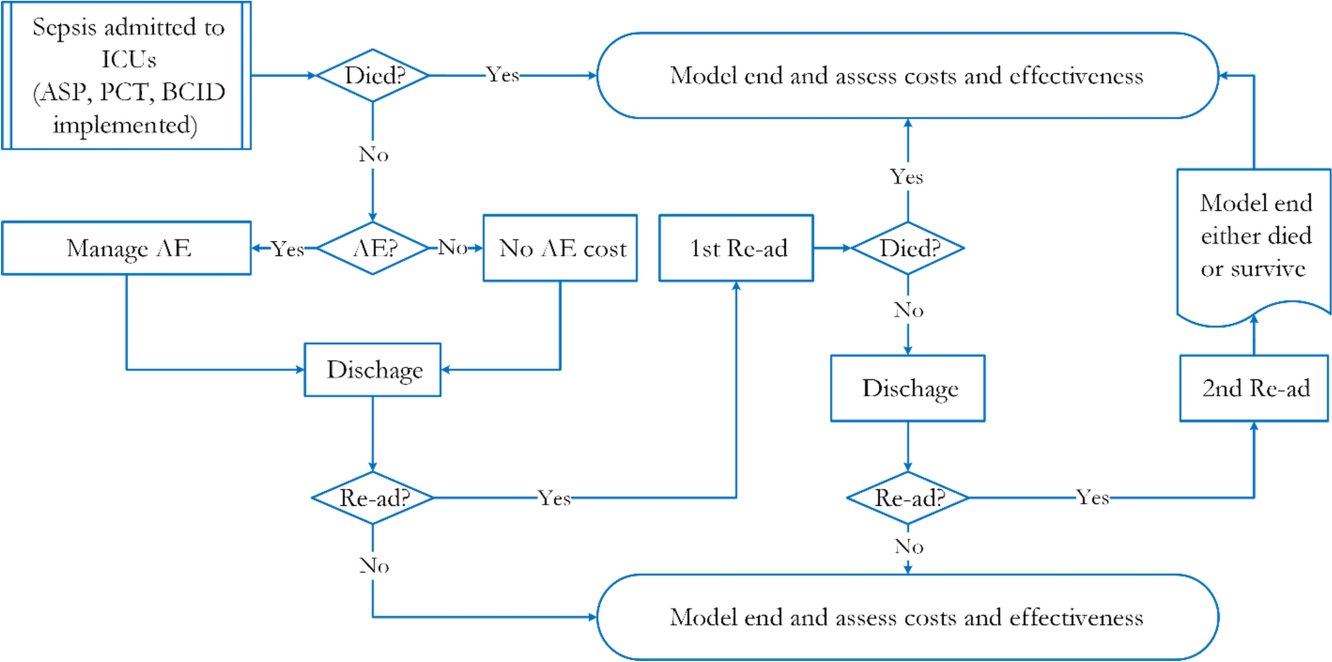 Health Economic Evaluation of Antimicrobial Stewardship, Procalcitonin Testing, and Rapid Blood Culture Identification in Sepsis Care: A 90-Day Model-Based, Cost-Utility Analysis