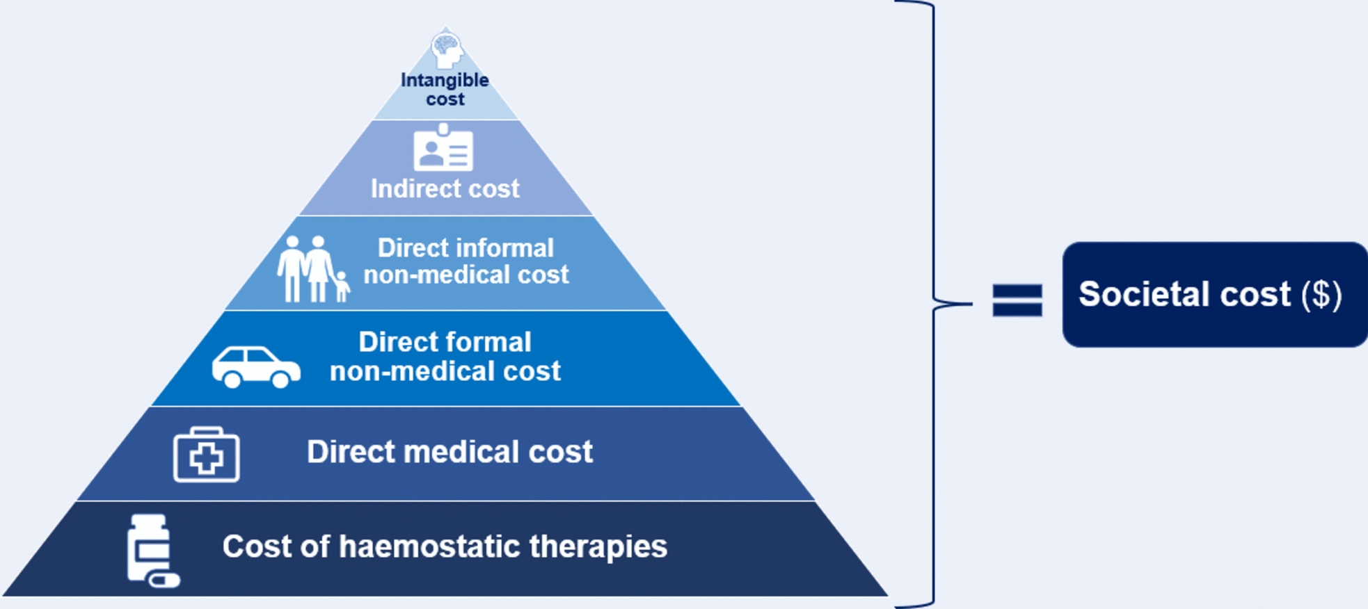 Economic Burden of Haemophilia from a Societal Perspective: A Scoping Review