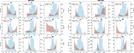 Role of urinary trace elements in diabetic kidney disease: a cross-sectional analysis