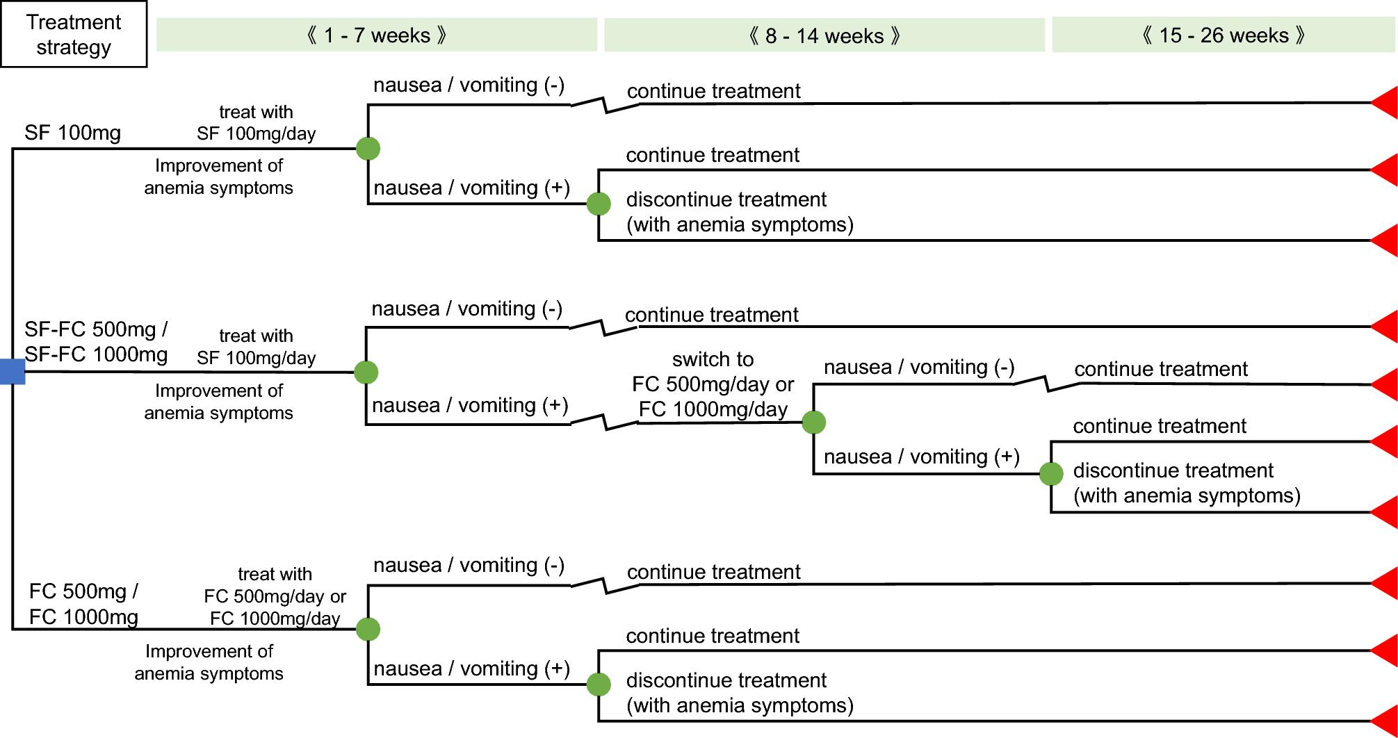 Cost-effectiveness of ferric citrate hydrate in patients with iron deficiency anemia