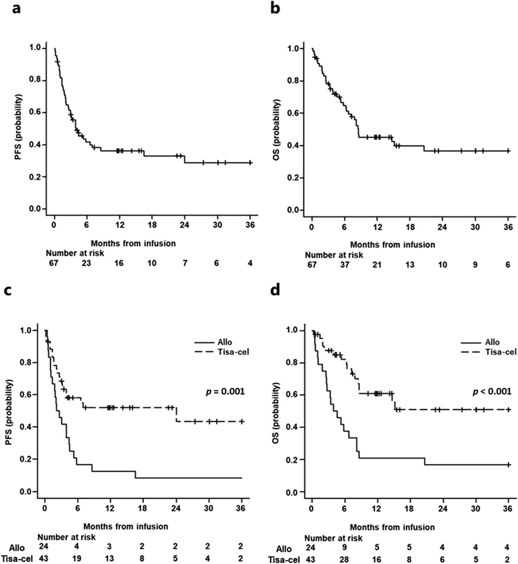 Outcomes of allogeneic SCT versus tisagenlecleucel in patients with R/R LBCL and poor prognostic factors