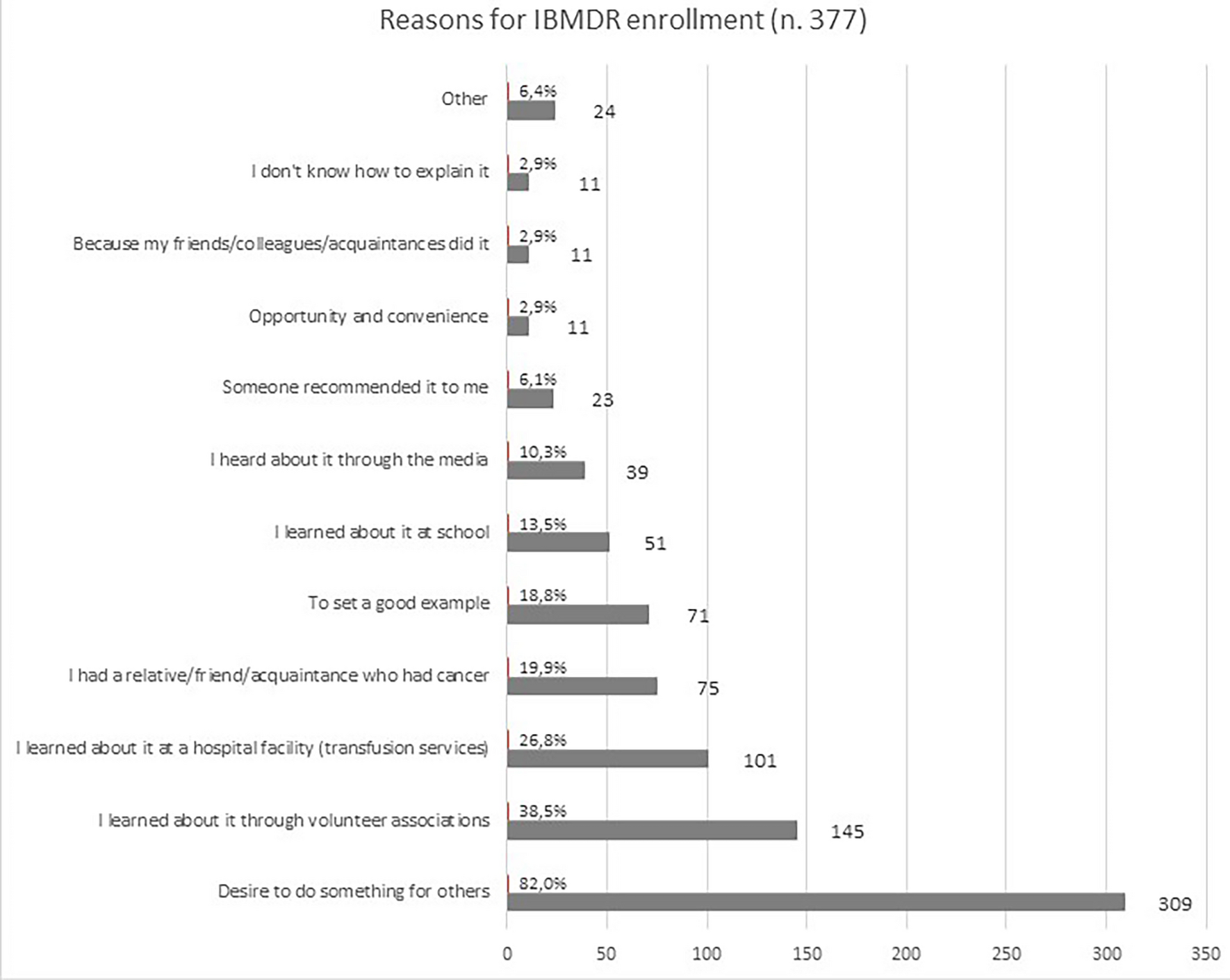 Raising awareness may increase the likelihood of hematopoietic stem cell donation: a nationwide survey using artificial intelligence