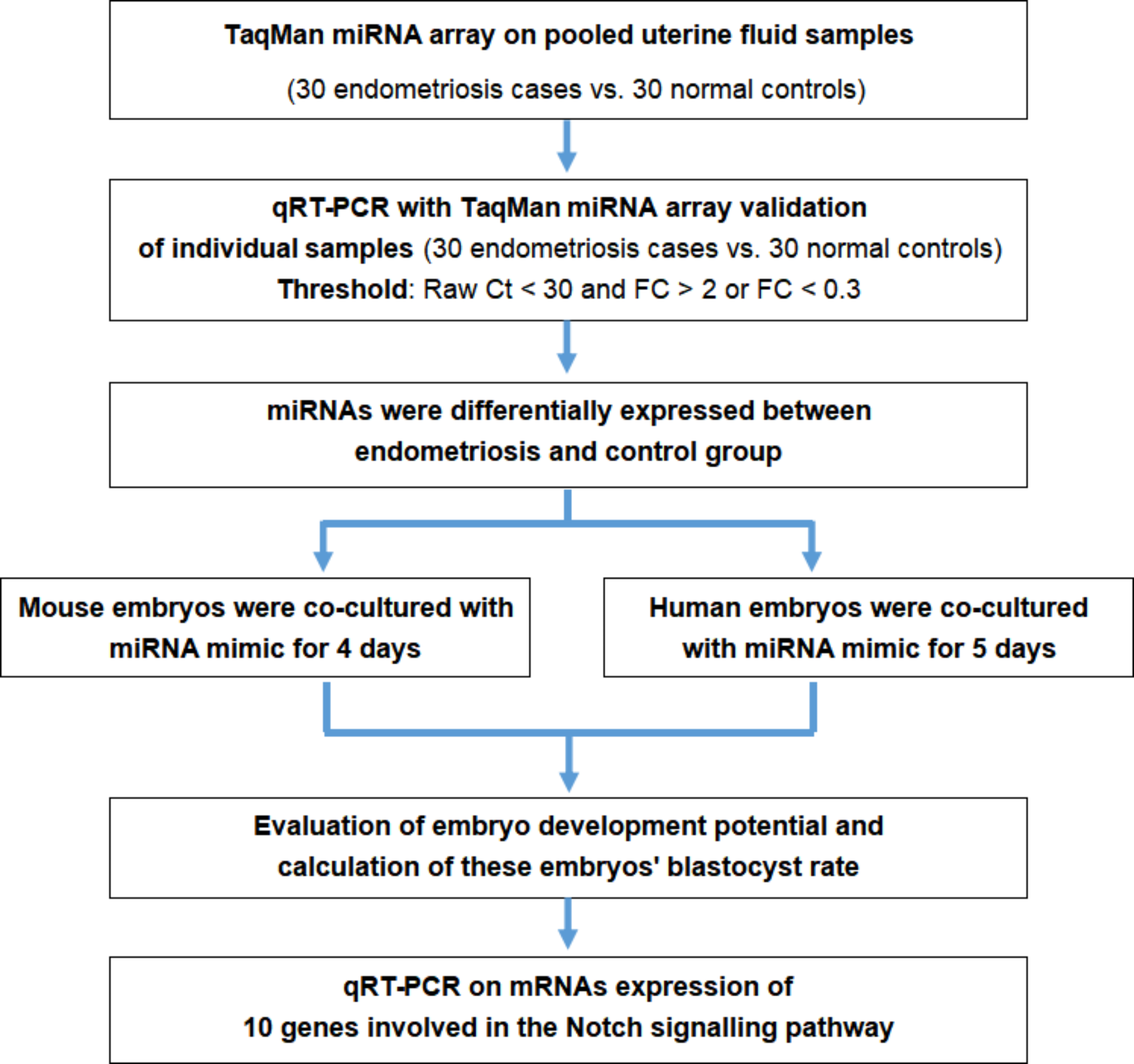 Extracellular vesicles-derived MicroRNA-145-5p is upregulated in the uterine fluid of women with endometriosis and impedes mouse and human blastocyst development
