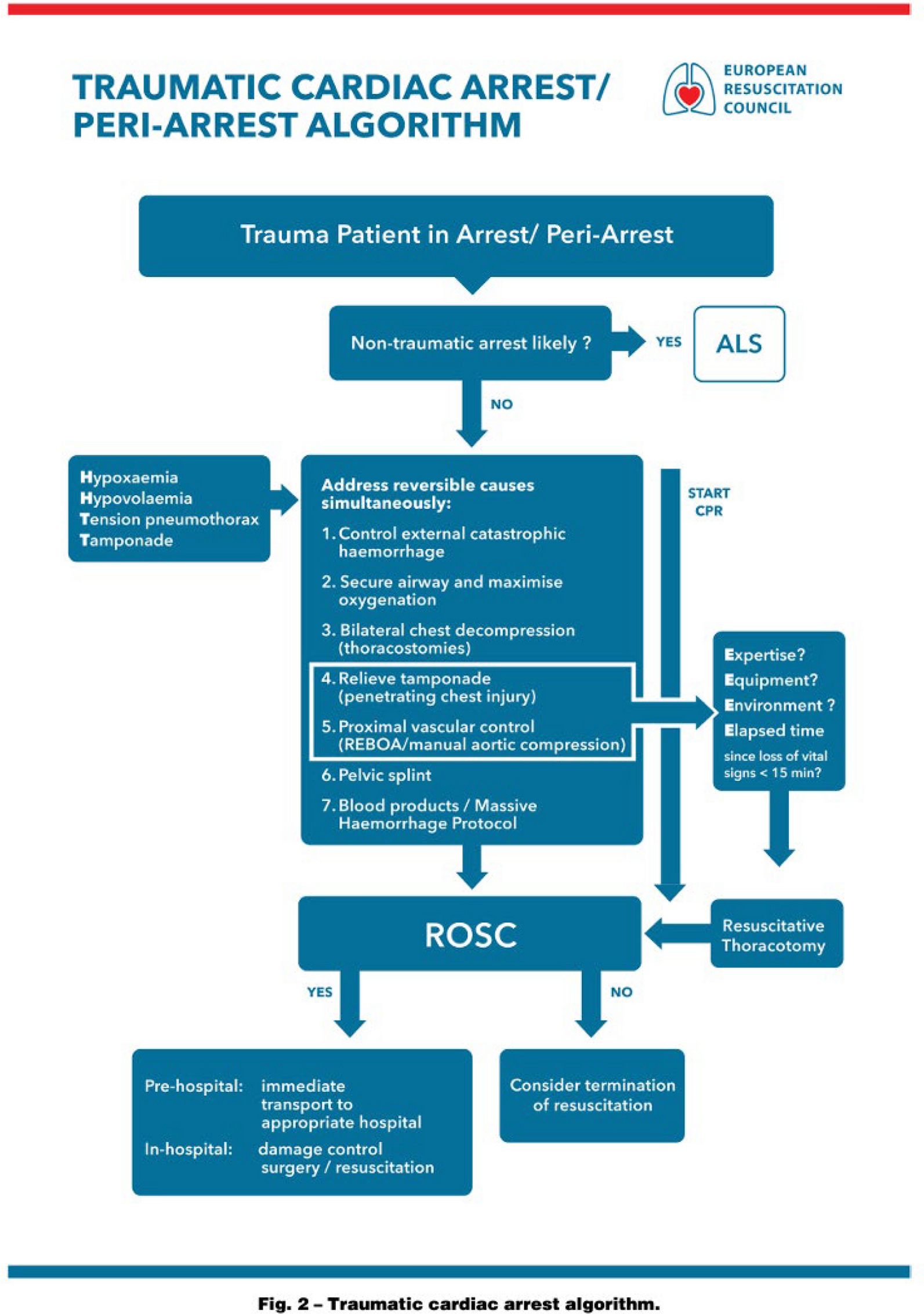 Pre-hospital management of traumatic cardiac arrest 2024 position statement: Faculty of Prehospital Care, Royal College of Surgeons of Edinburgh