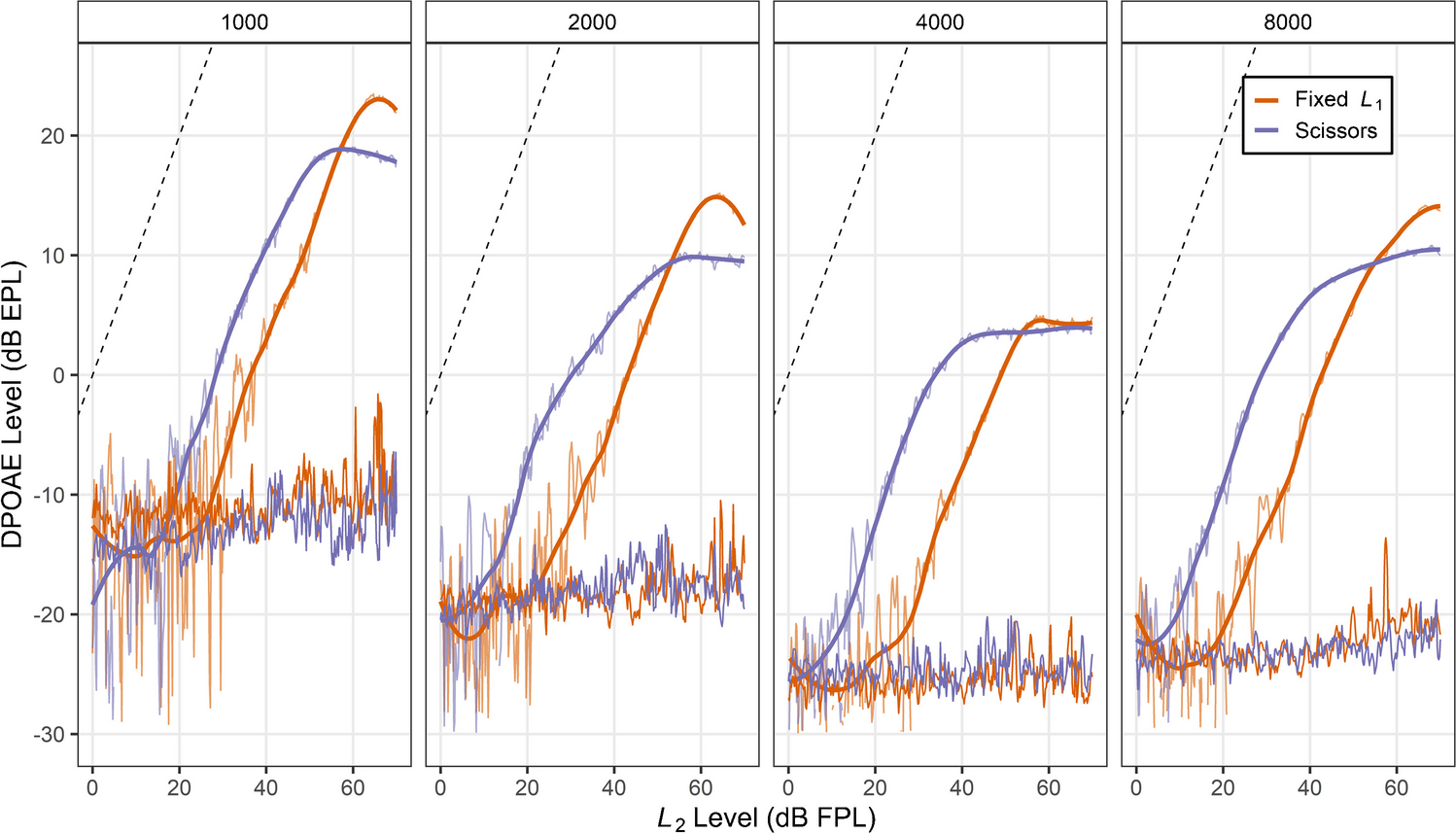 The Ins and Outs of Distortion Product Otoacoustic Emission Growth: A Review