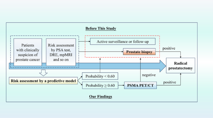 Radical prostatectomy without prostate biopsy based on a noninvasive diagnostic strategy: a prospective single-center study