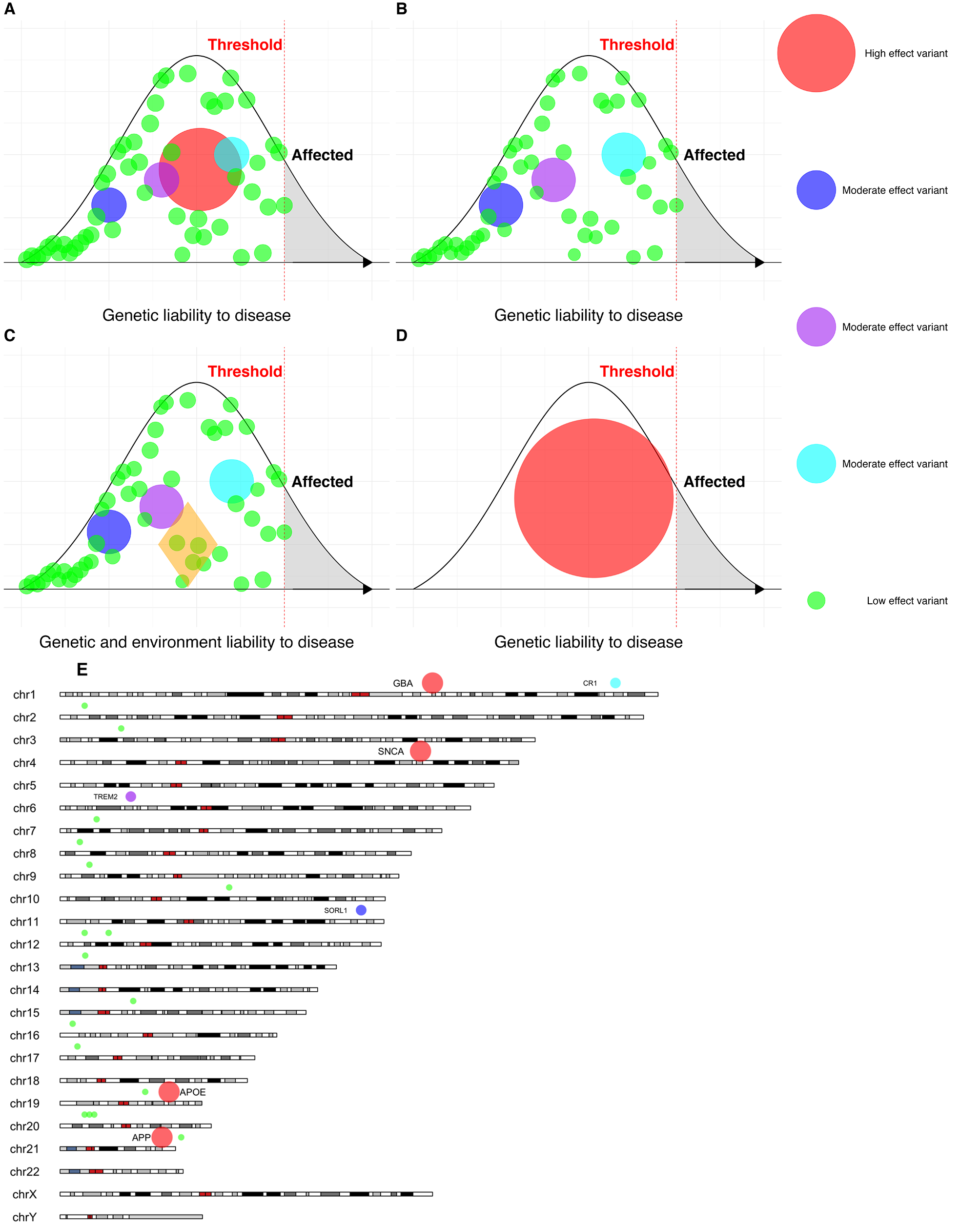 Scrutinizing neurodegenerative diseases: decoding the complex genetic architectures through a multi-omics lens