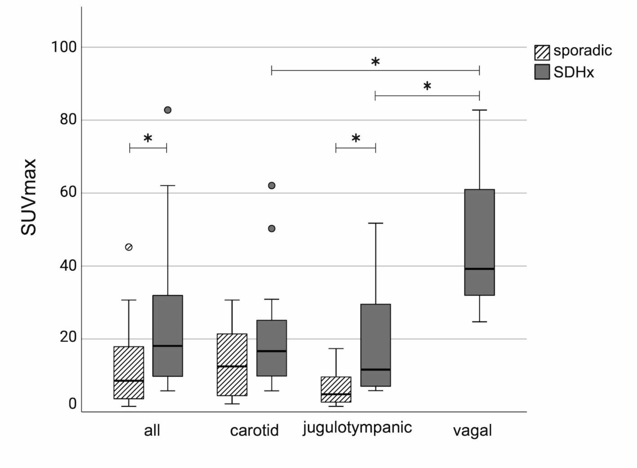 Deciphering 18F-DOPA uptake in SDH-related head and neck paragangliomas: a radiomics approach