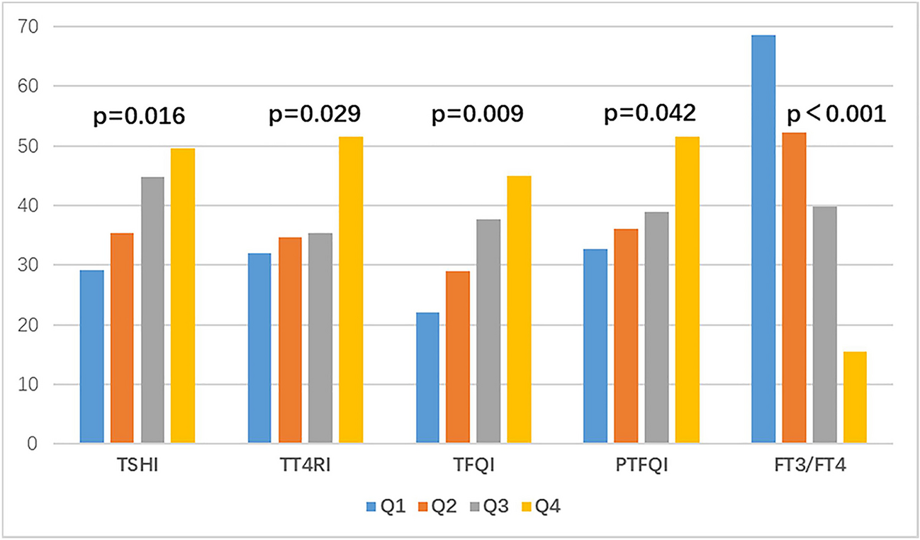 Research on the correlation between thyroid hormone sensitivity and cardiovascular autonomic neuropathy in patients with type 2 diabetes mellitus