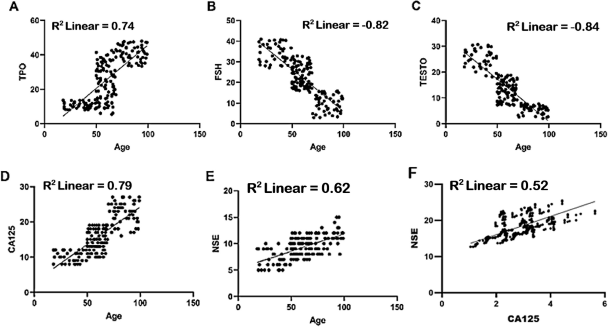 Investigating the correlation between tumor markers and metabolic indices in type 2 diabetes mellitus patients