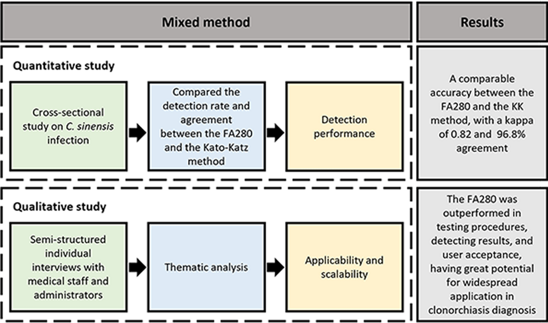 Assessment of the application of the FA280—a fully automated fecal analyzer for diagnosing clonorchiasis: a mixed-method study