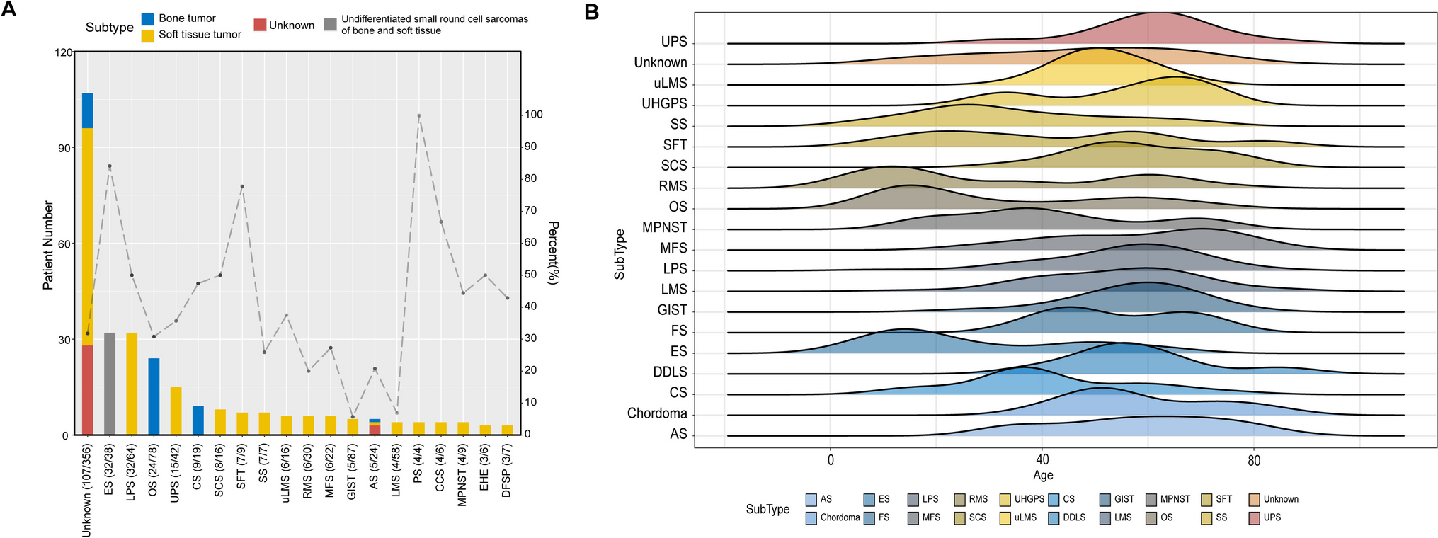 Comprehensive study of gene fusions in sarcomas
