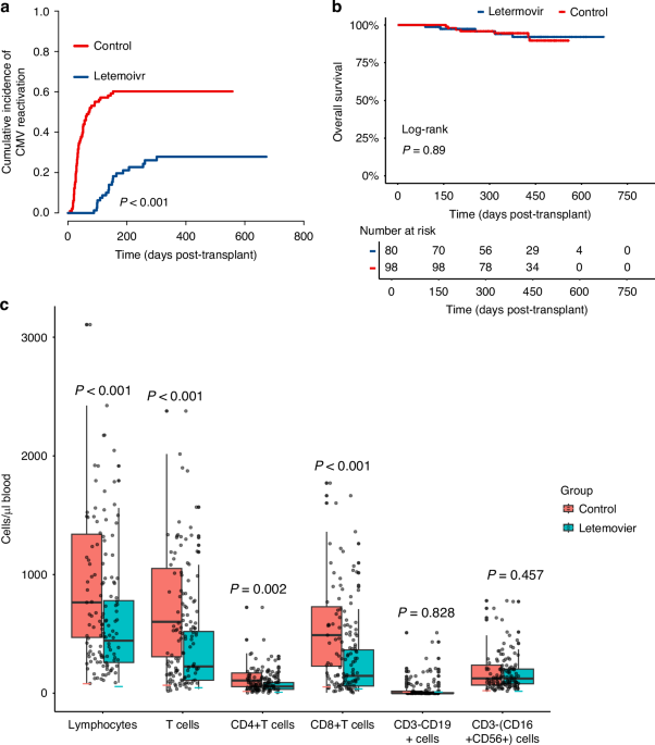 Letermovir prophylaxis for cytomegalovirus in pediatric patients undergoing allogeneic hematopoietic stem cell transplantation