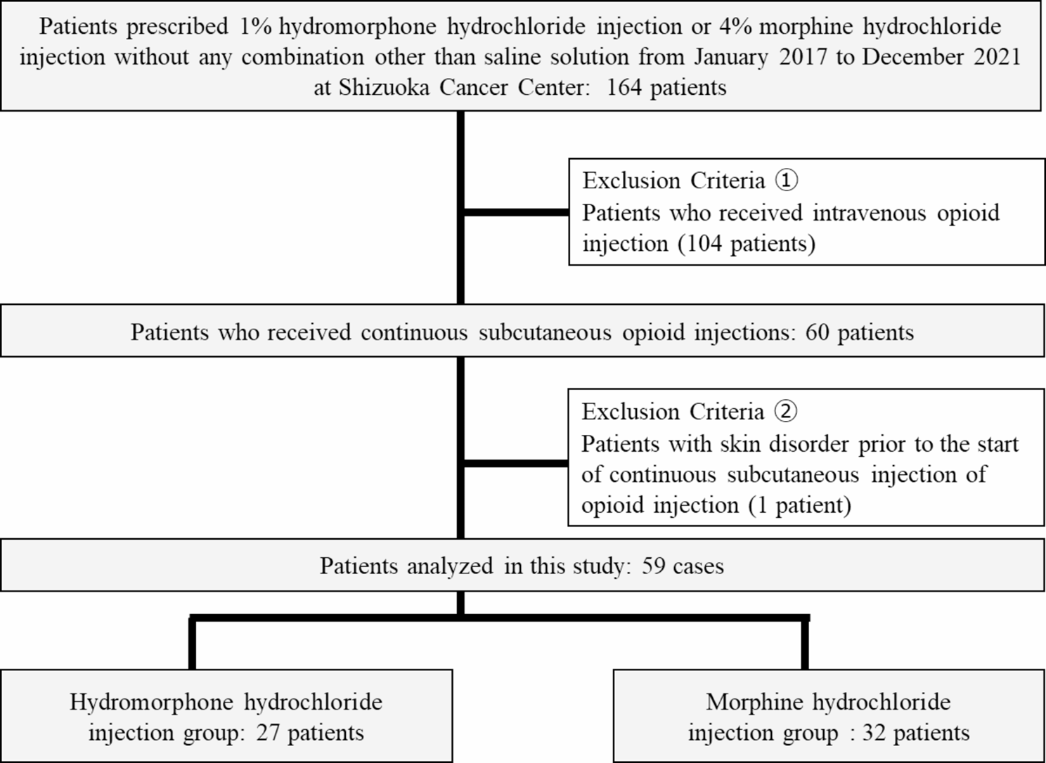 Comparison of continuous subcutaneous hydromorphone hydrochloride and morphine hydrochloride injection on skin disorders incidence: a retrospective study