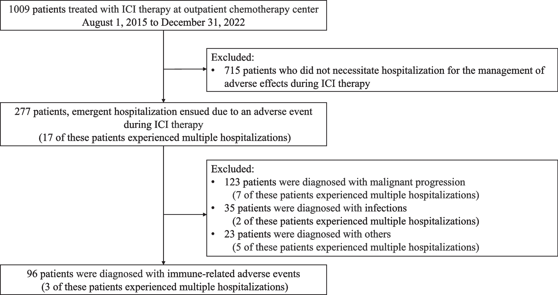 Clinical characteristics of patients requiring emergency hospitalization due to immune-related adverse events: a retrospective study