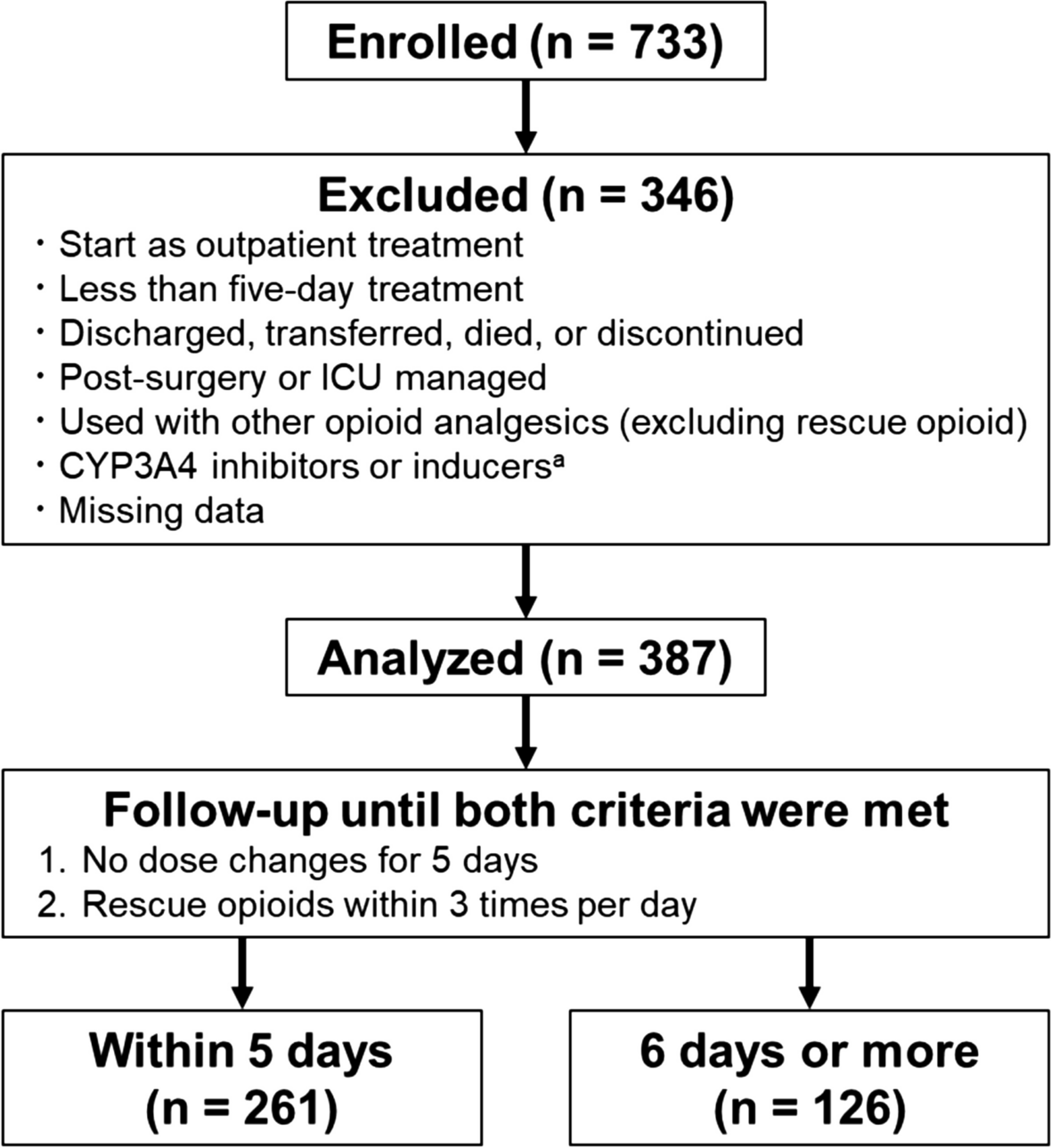 Effect of changes in skin properties due to diabetes mellitus on the titration period of transdermal fentanyl: single-center retrospective study and diabetic animal model study