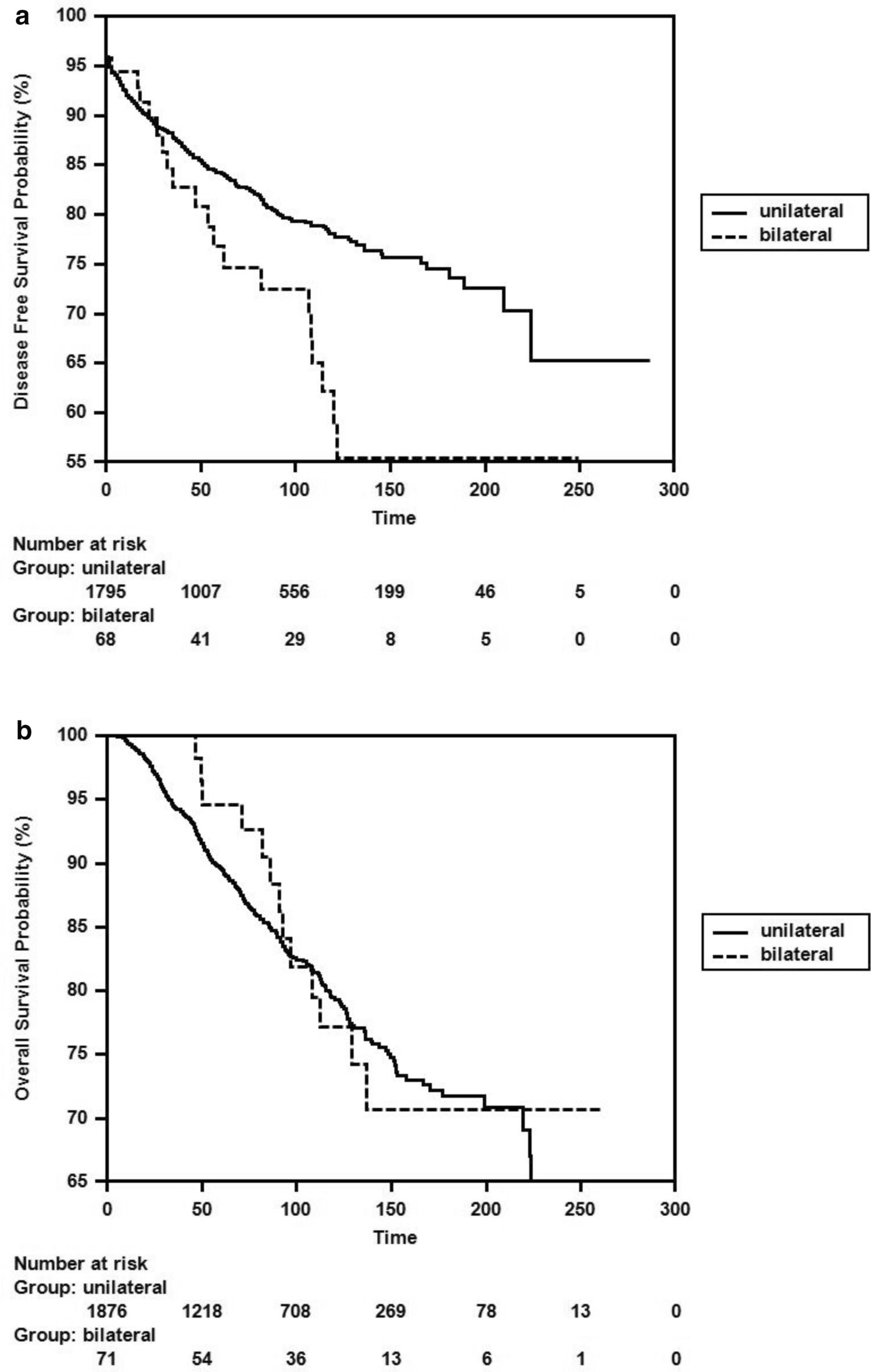 Comparison of survival between unilateral and bilateral breast cancers using propensity score matching: a retrospective single-center analysis