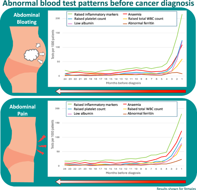 A UK population-based case-control study of blood tests before cancer diagnosis in patients with non-specific abdominal symptoms
