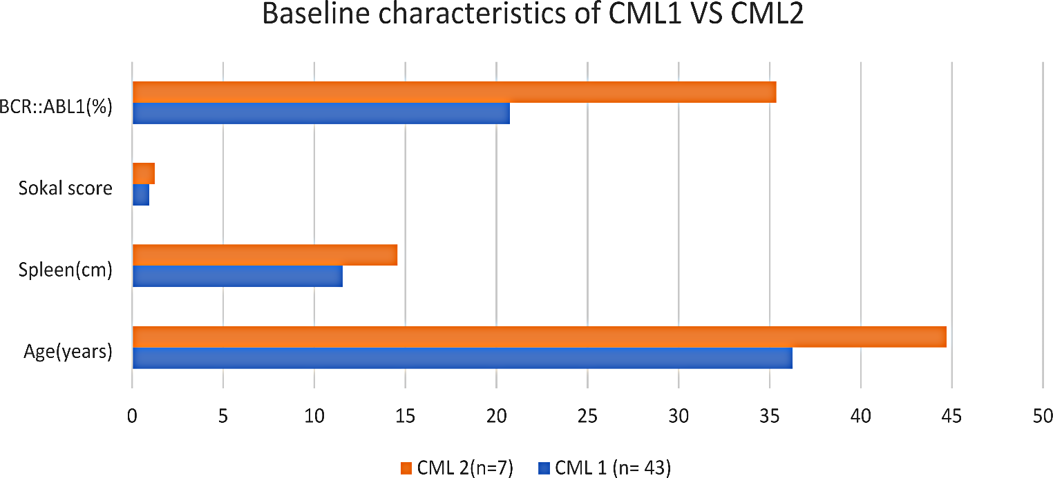 Imatinib Induced Thyroid Dysfunction in BCR::ABL1 Positive Chronic Myeloid Leukaemia Patients: Sokal Score as a Predictor