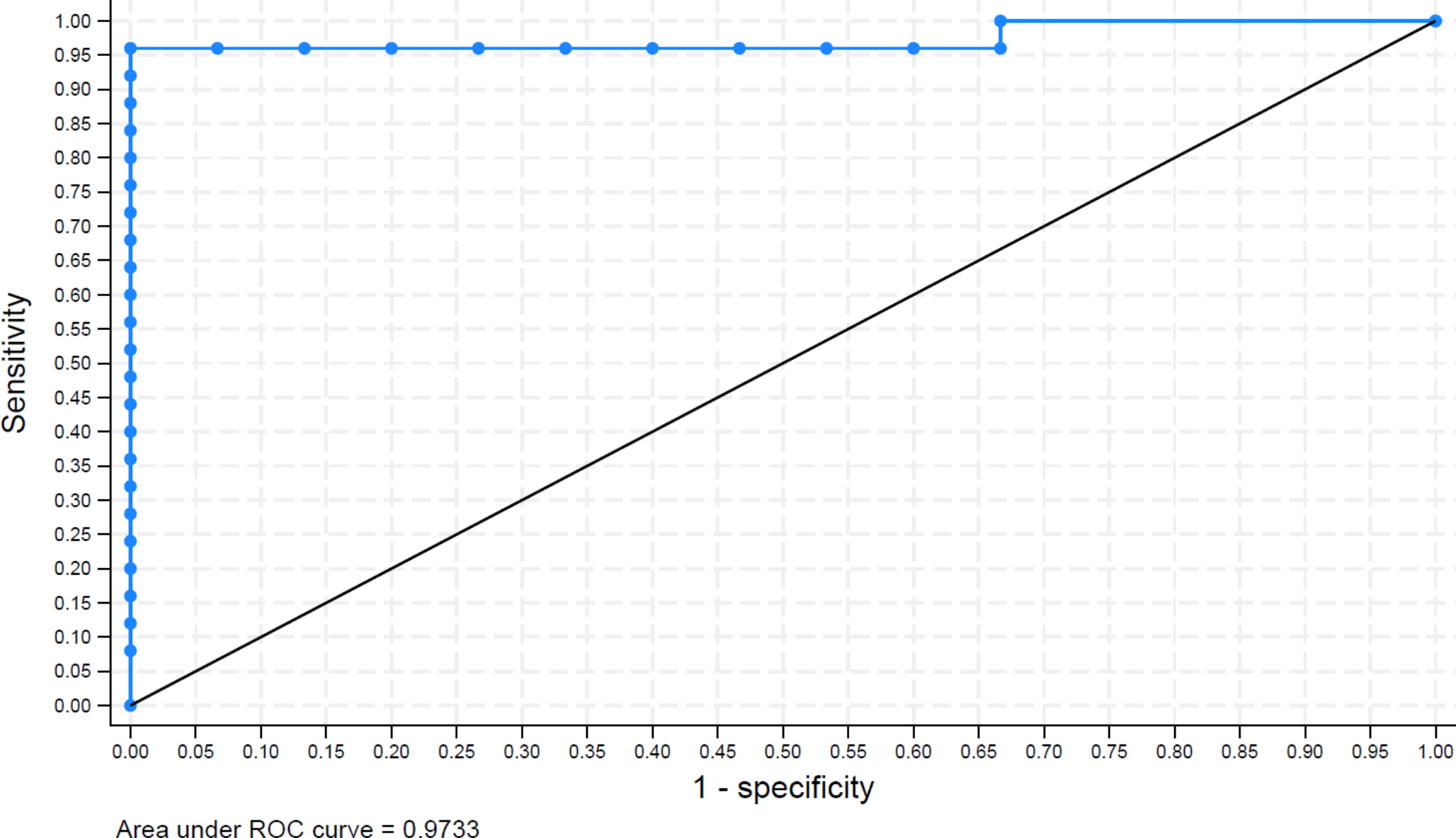 Validation of Point-of-Care Testing Device for Serum Ferritin Estimation in an Outpatient Facility in India