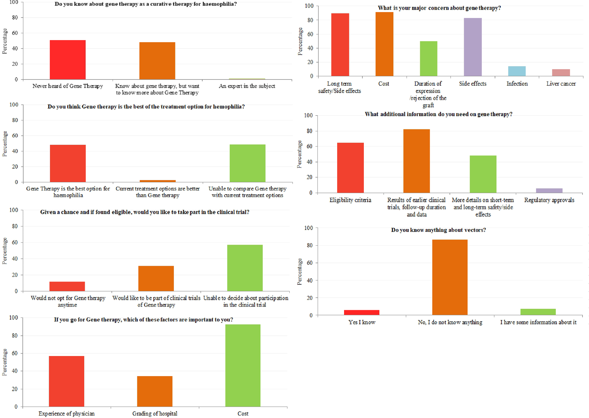 A Survey to Assess the Knowledge and Perceptions about Gene Therapy in Indian Haemophilia Patients