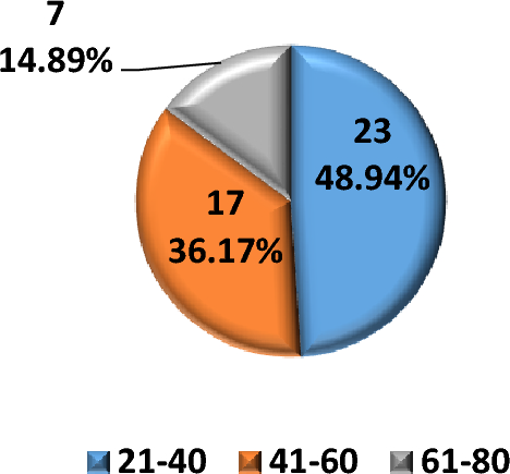Assessment of TNF α and IL-6 Levels in Indian Patients of CML and their Correlation with Early Molecular Response: An Observational Study
