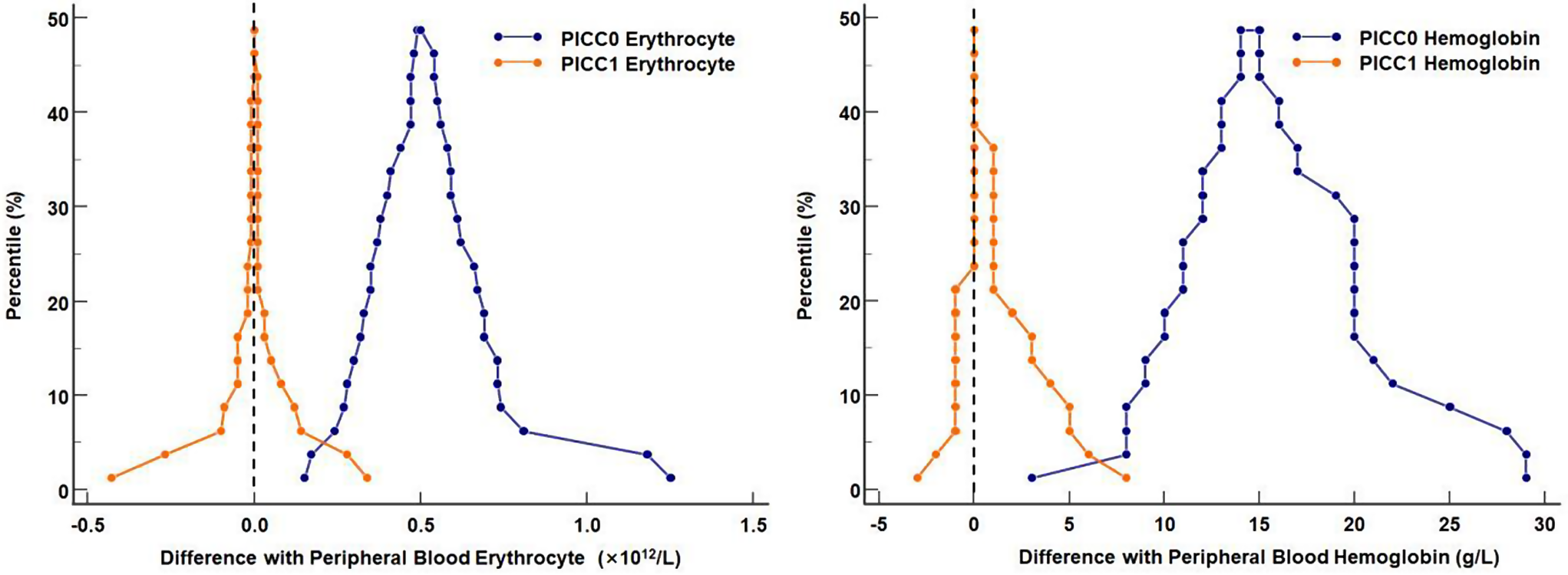 Utilization of the Total Error Allowance Rule to Determine the Clinical Acceptability of Complete Blood Counts in the Blood Samples Collected via Peripherally Inserted Central Catheters in Cancer Patients