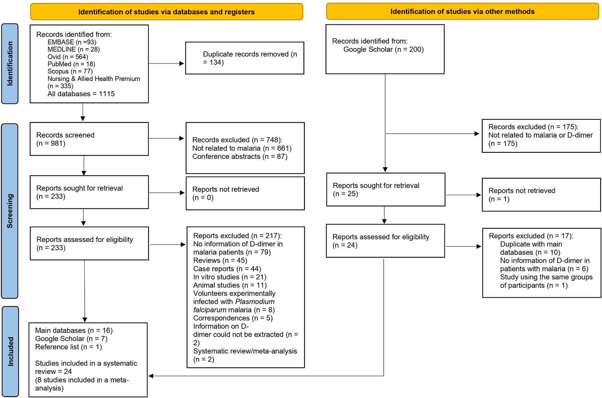 Elevations in D-dimer levels in patients with Plasmodium infections: a systematic review and meta-analysis