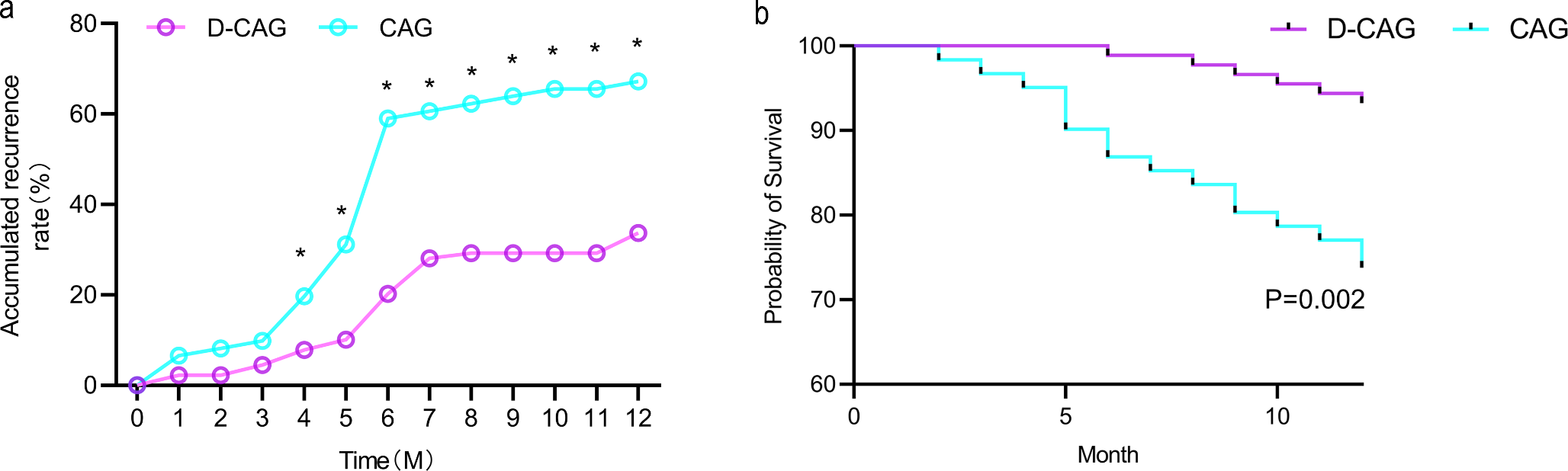 Comparative Analysis of the Therapeutic Efficacy of Decitabine Combined with Cytarabine, Aclarubicin, and Granulocyte Colony-stimulating Factor (D-CAG) Versus CAG Regimen in the Treatment of Acute Myeloid Leukemia
