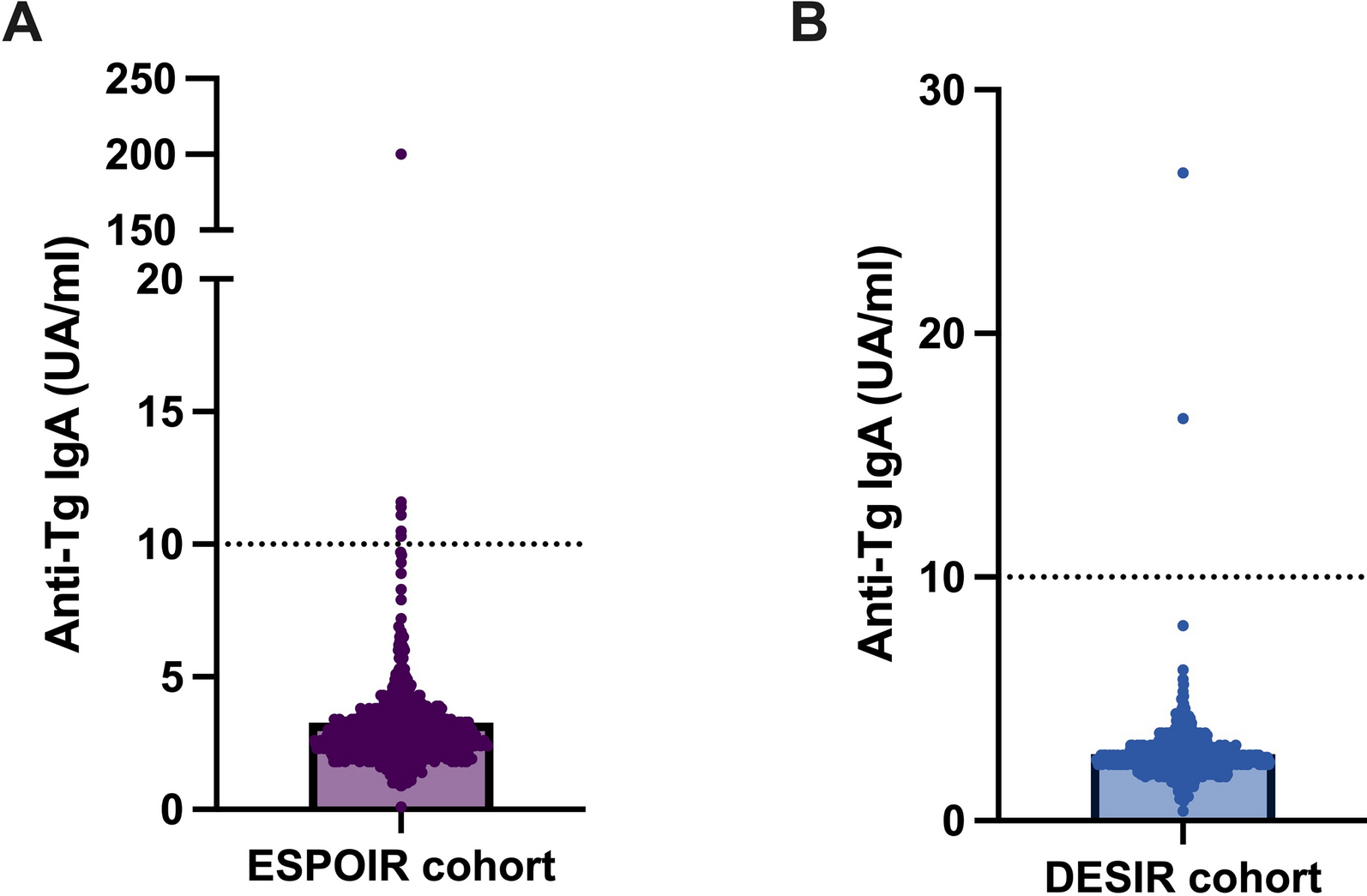 Prevalence and Significance of the Presence of Anti-transglutaminase and Anti-endomysium Antibodies in Patients with Early Inflammatory Joint Disease