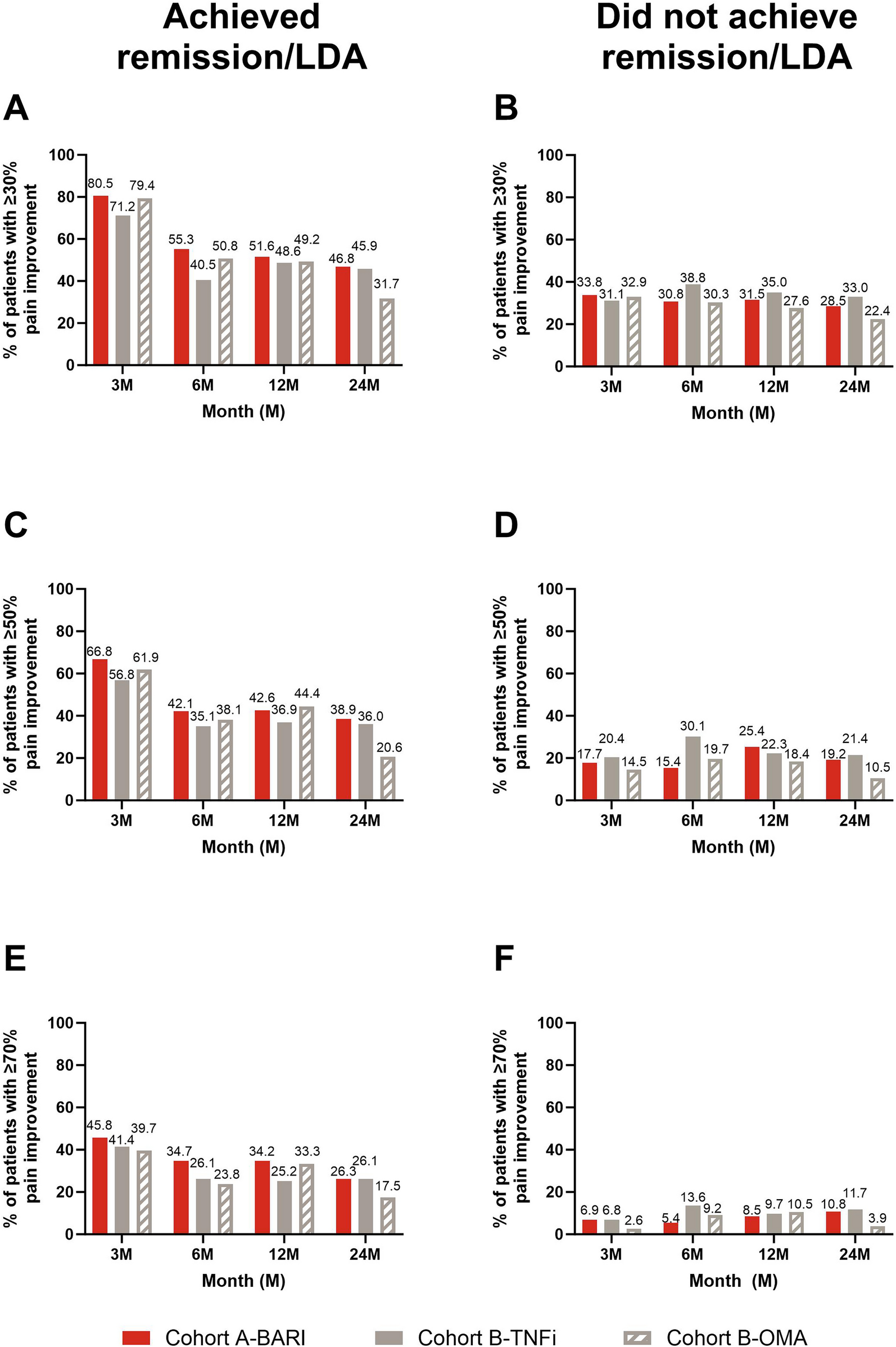 Association Between Patient-Reported Pain and Remission or Low Disease Activity in Patients with Rheumatoid Arthritis: Data from RA-BE-REAL Prospective Observational Study