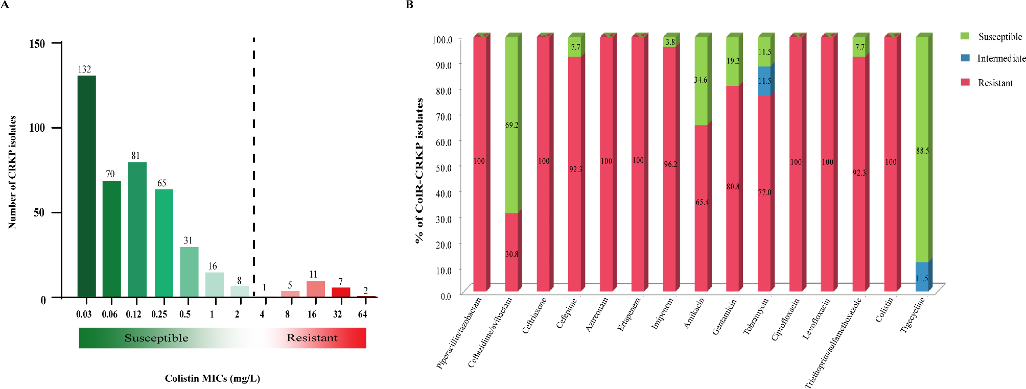 Prevalence and molecular characteristics of colistin-resistant isolates among carbapenem-resistant Klebsiella pneumoniae in Central South China: a multicenter study