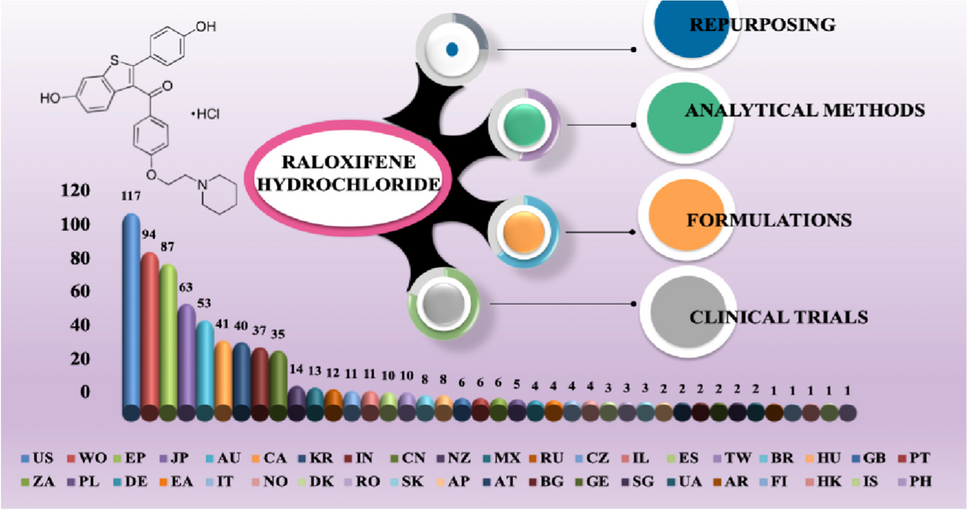An update on selective estrogen receptor modulator: repurposing and formulations