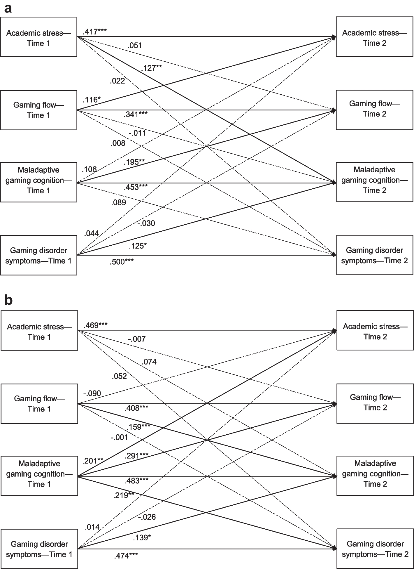 Cross-Lagged Analysis of Gender Differences in the Motivation-Cognition-Behavior Model of Gaming Disorder in Primary School Students